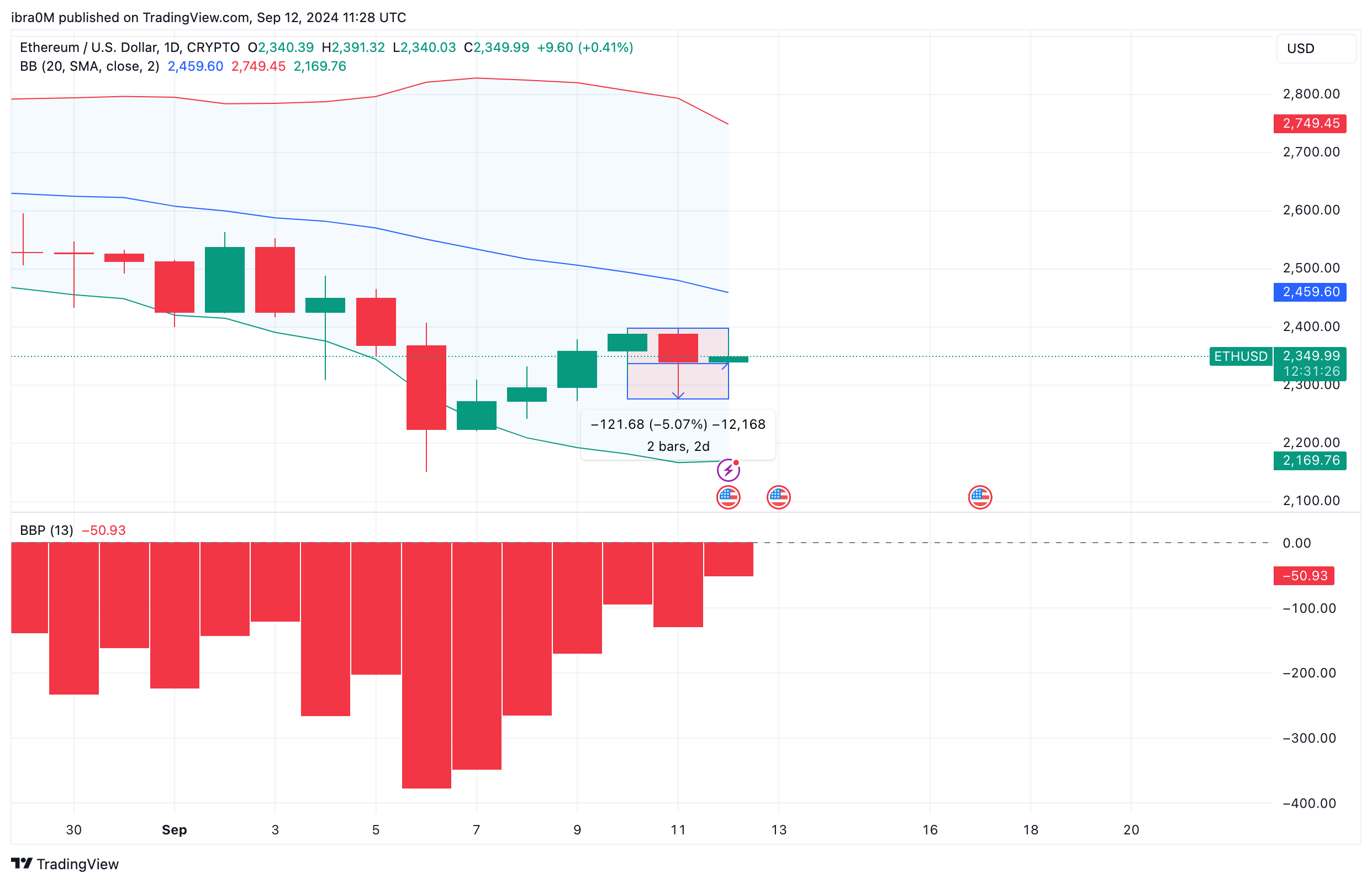 Ethereum Price Prediction| ETHUSD | TradingView