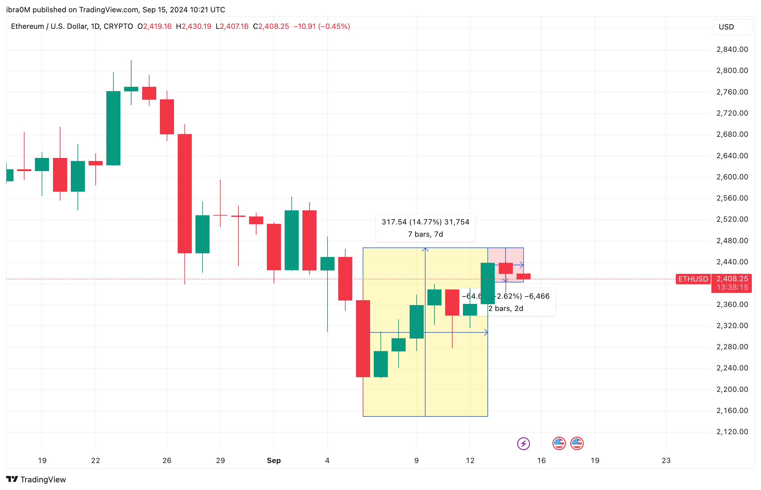 Ethereum Price Action (ETHUSD) | TradingView