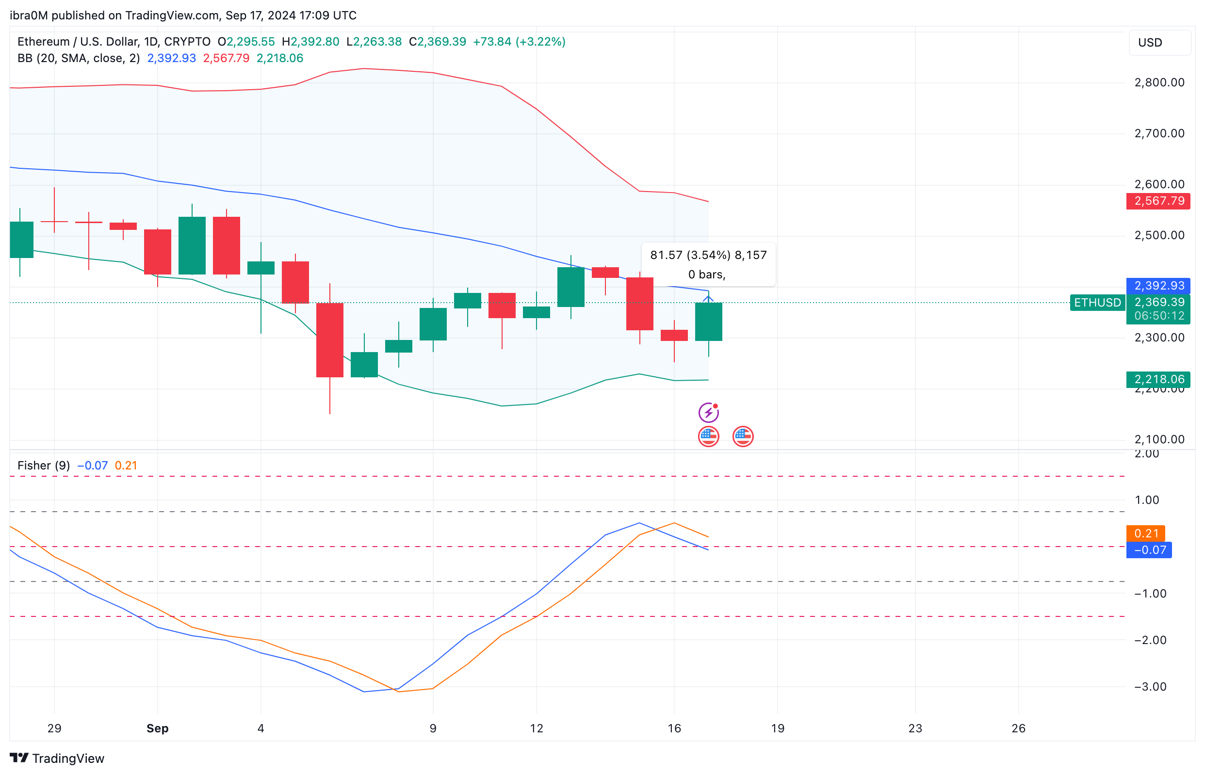 Ethereum Price Prediction (ETHUSD)