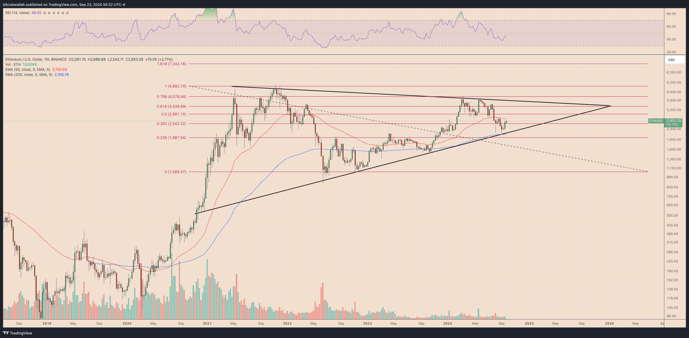 ETH/USD weekly price chart