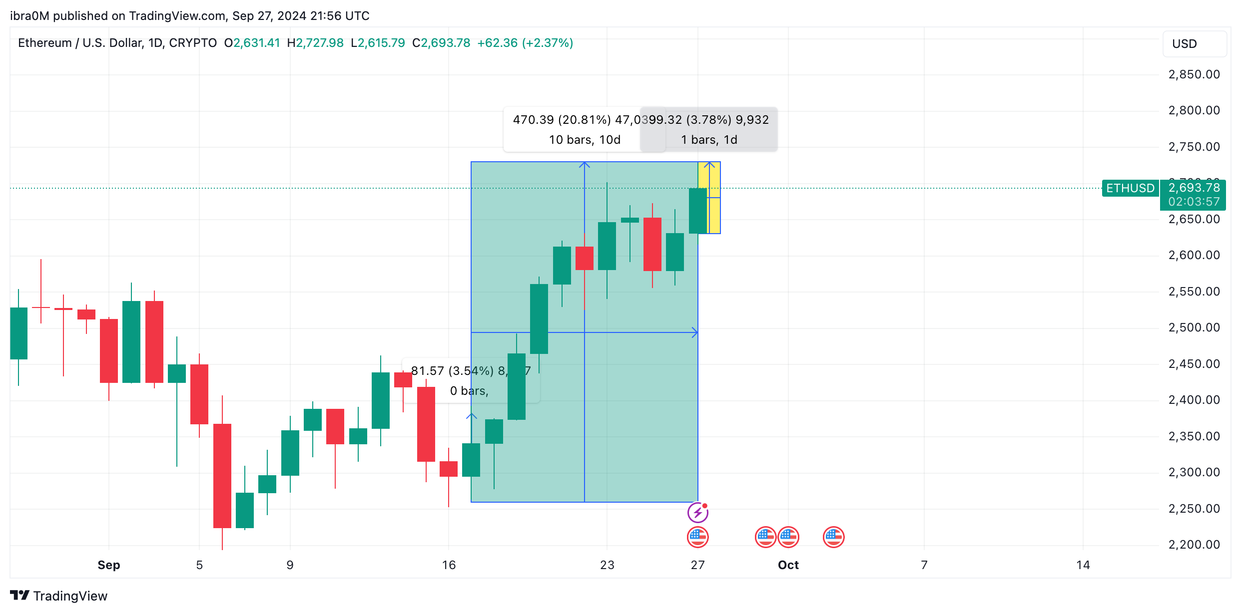 Ethereum Price Analysis: ETH Gains 21% amid CZ's Early Release from Prison, Sept 27, 2024 | TradingView