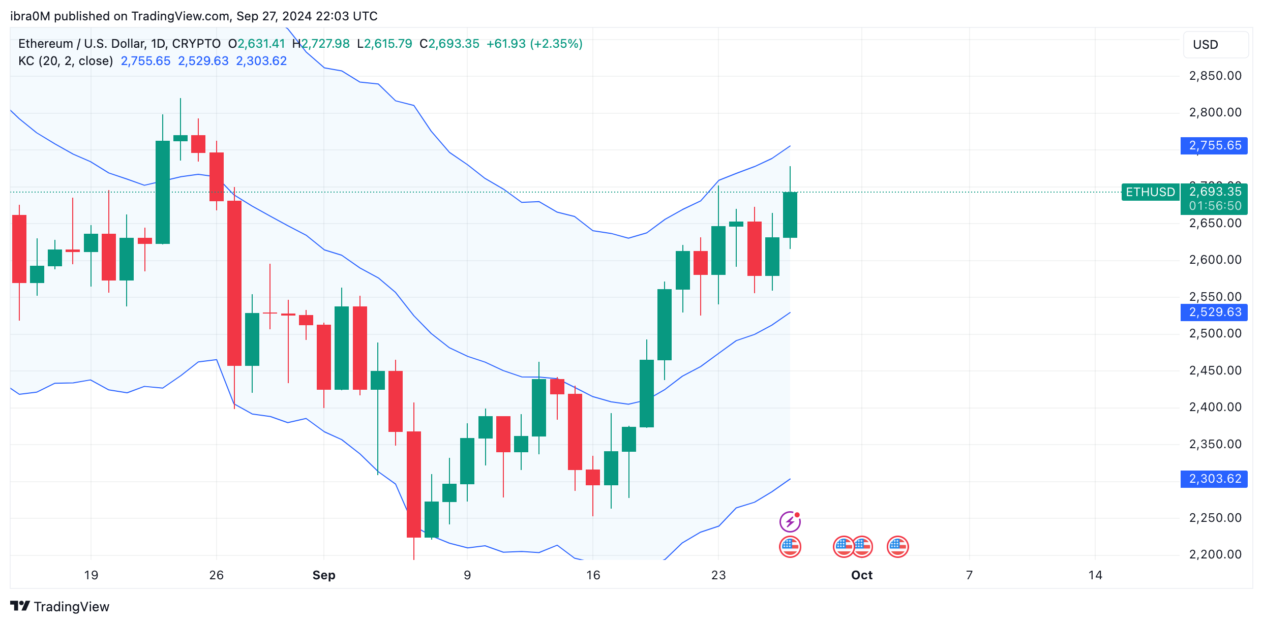 Ethereum Price (ETHUSD) Technical Analysis: Keltner Channel (KC) Indicator, Sept 26 | TradingView