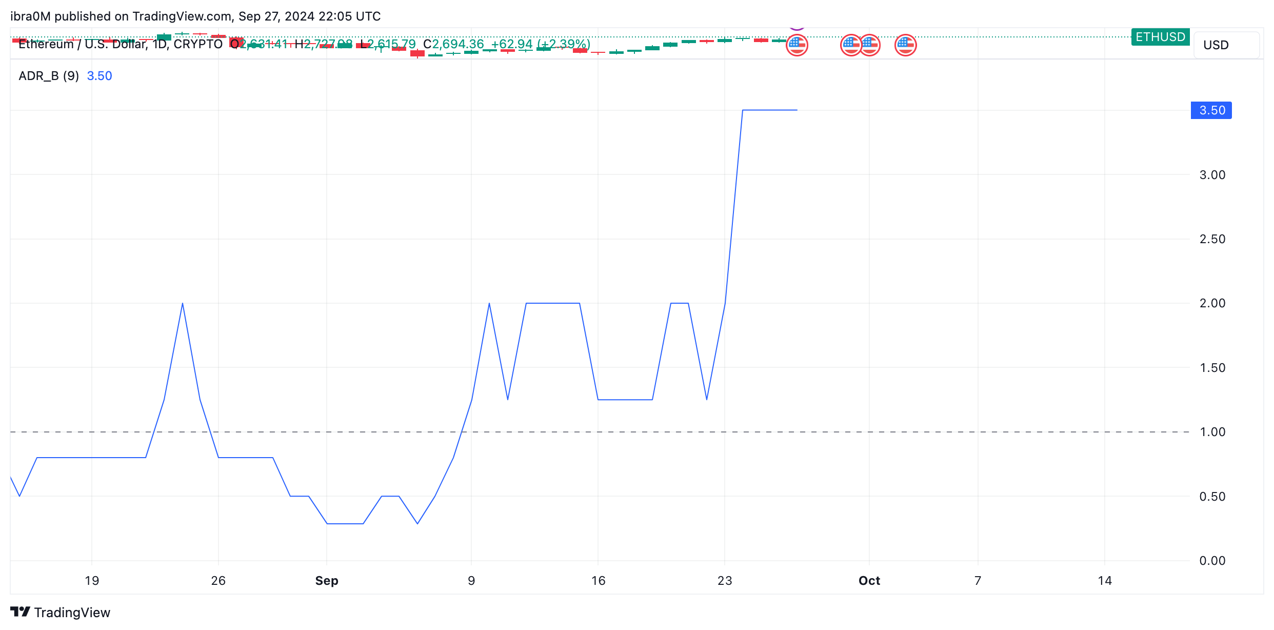 Ethereum Technical Price Analysis: Advance-Decline Ratio (ETHUSD), Sept 27 | TradingView