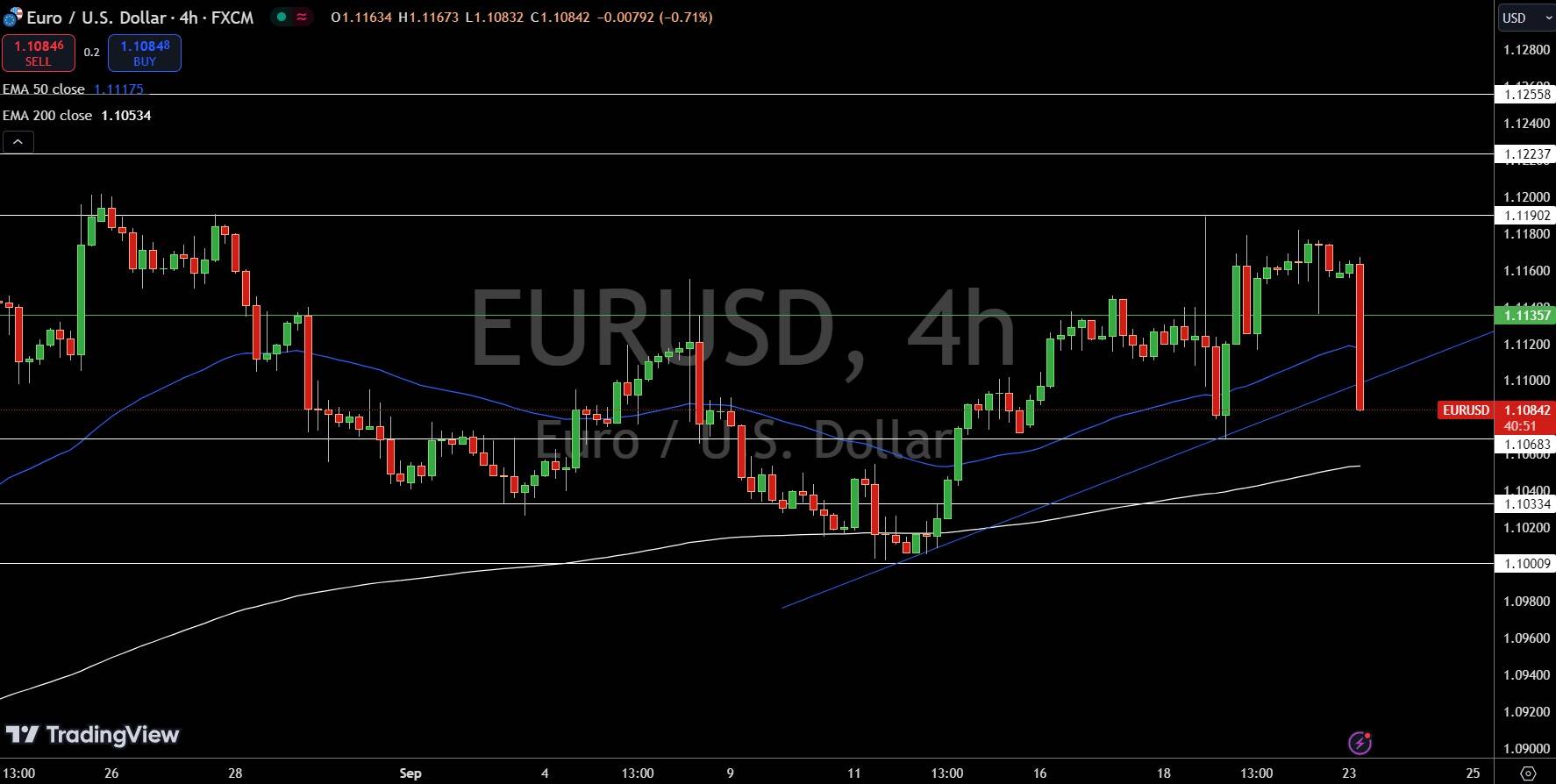 Gráfico de precios EUR/USD - Fuente: Tradingview