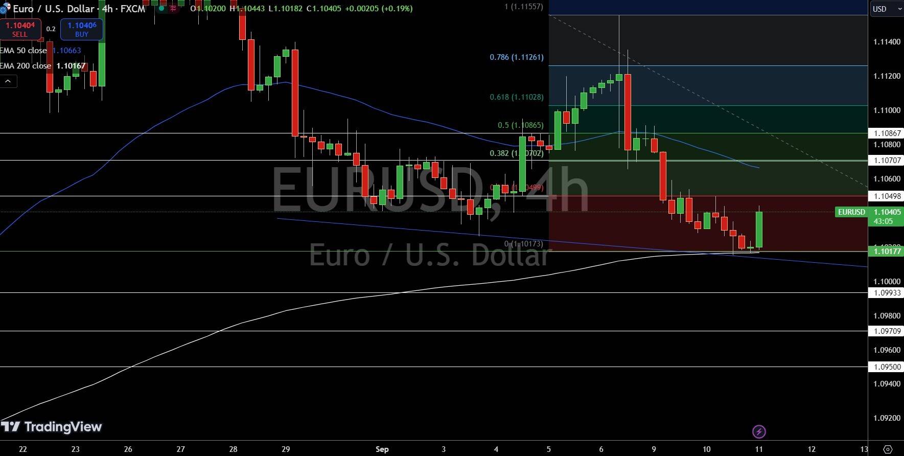 EUR/USD Price Chart - Source: Tradingview