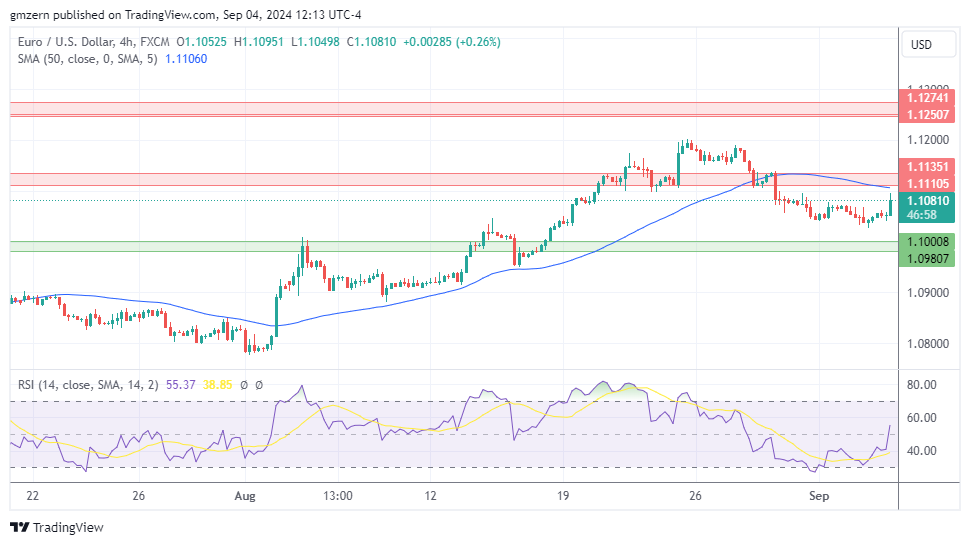 EUR/USD