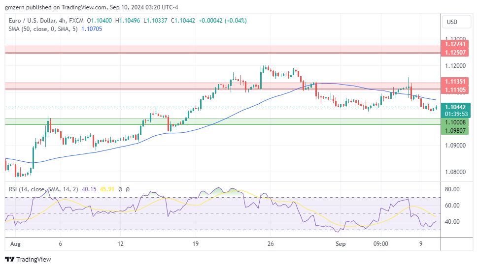 EUR/USD