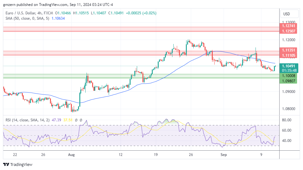 EUR/USD