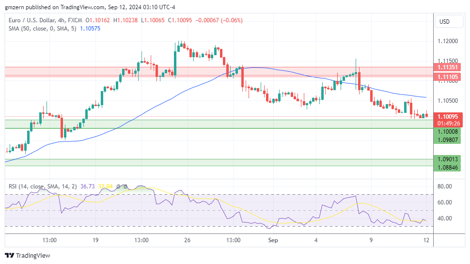 EUR/USD