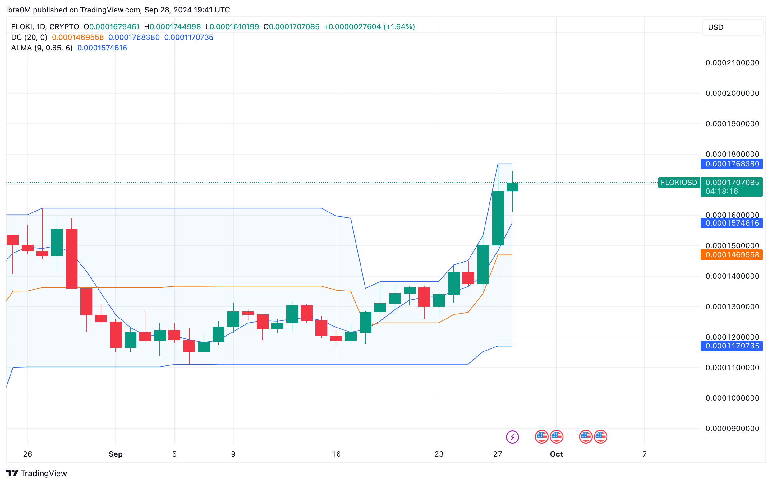 Floki Inu (FLOKI) Price Prediction Q4 2024 | BONKUSD | TradingView