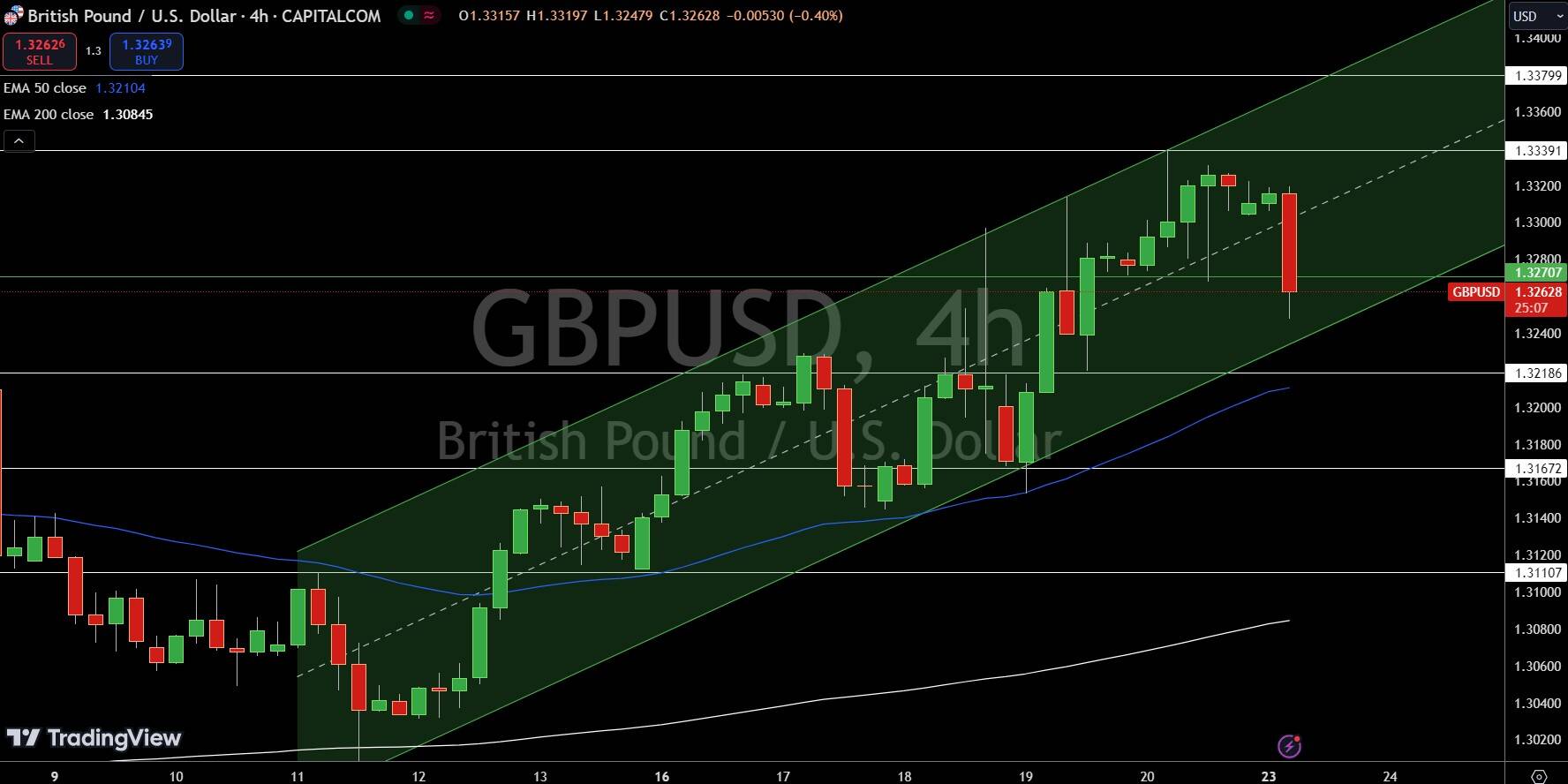 Gráfico de precios GBP/USD - Fuente: Tradingview