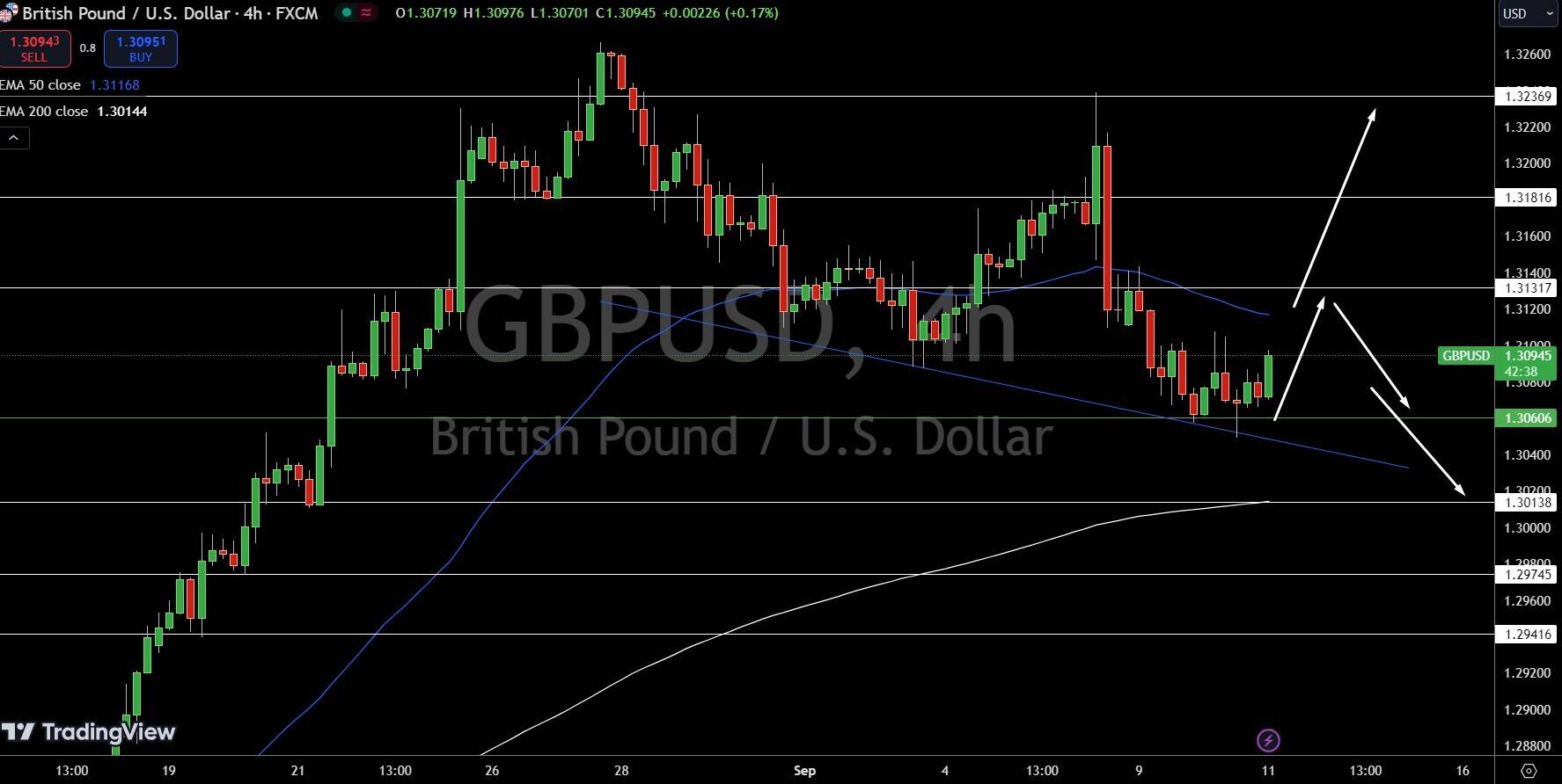 GBP/USD Price Chart - Source: Tradingview