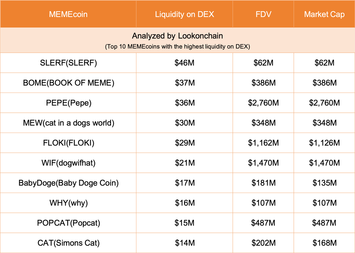 Top 10 Traded Memecoins | X.com/Lookonchain