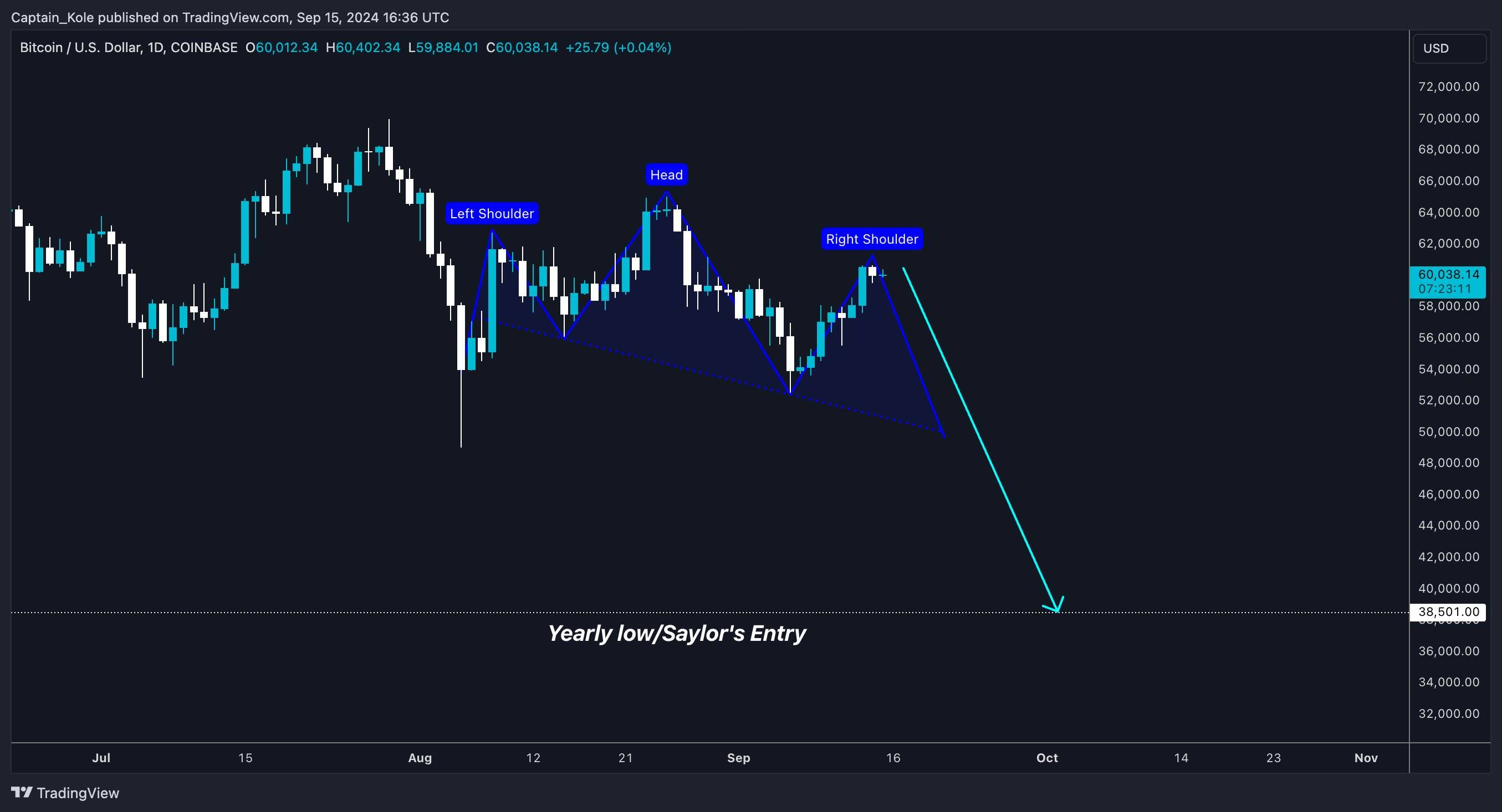 BTC/USD daily price chart