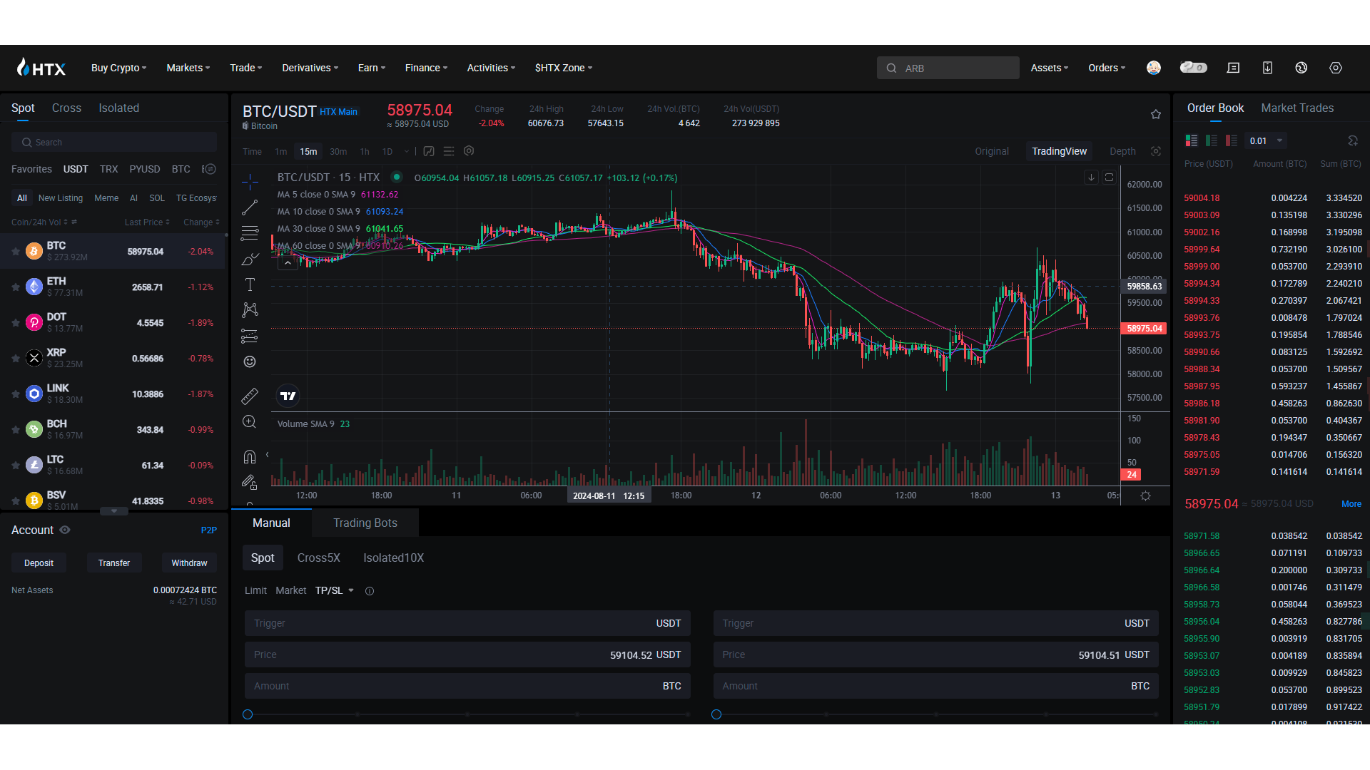 HTX Trading Platform comes with a standard layout simplifying the navigation for seasoned traders