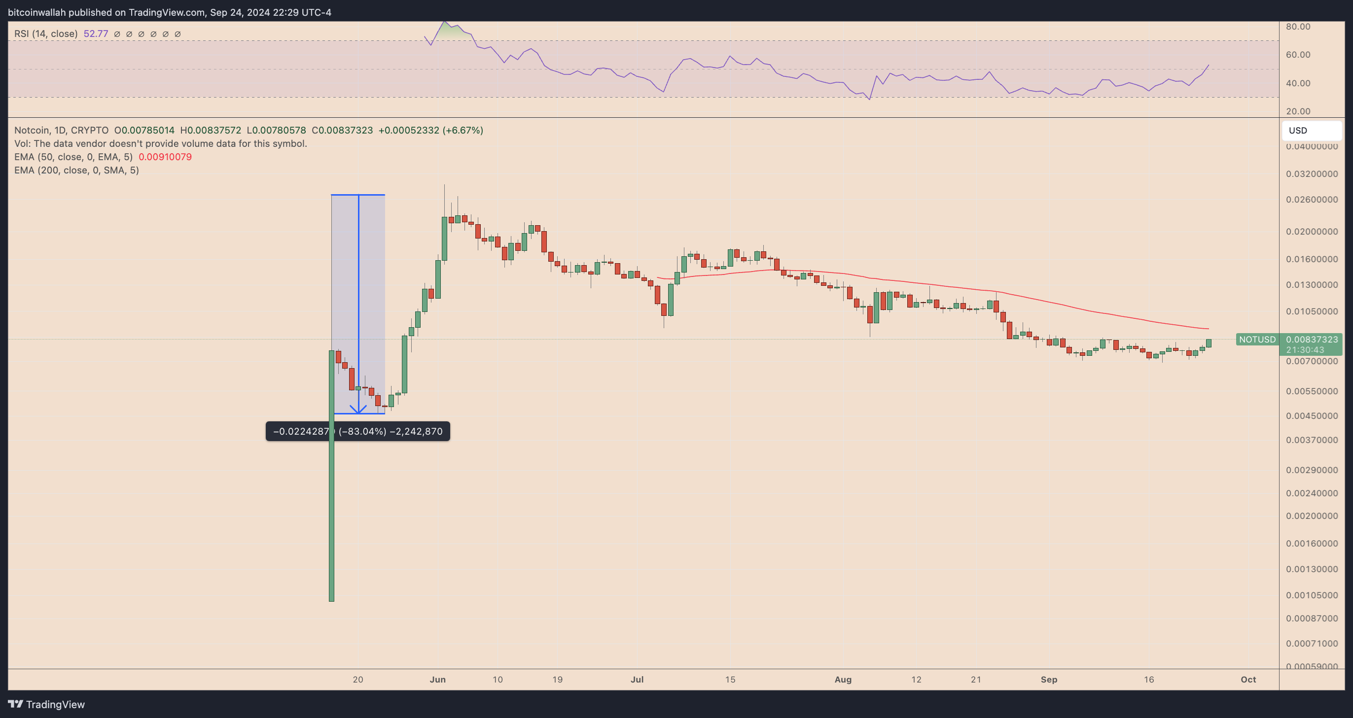 NOTUSDT daily price chart