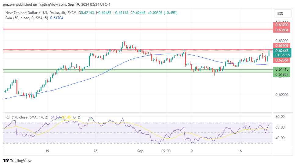 NZD/USD