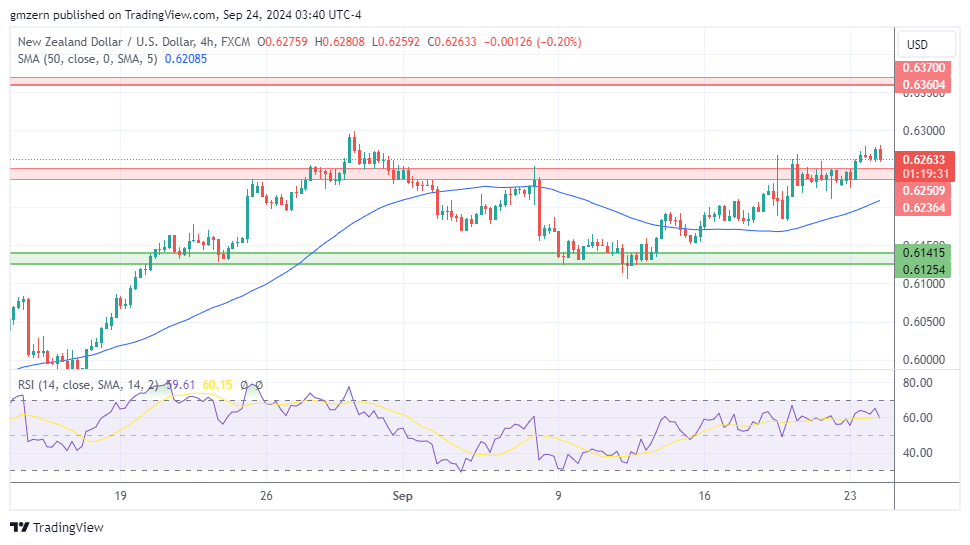 NZD/USD