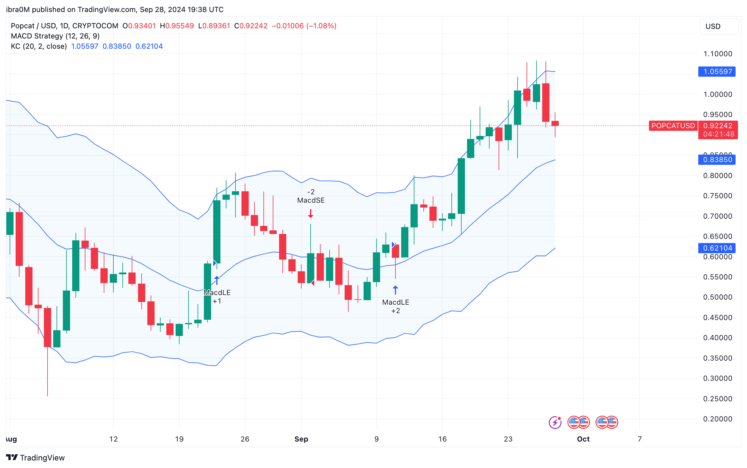 POPCAT Price Prediction for Q4 2024 | POPCATUSD&nbsp;