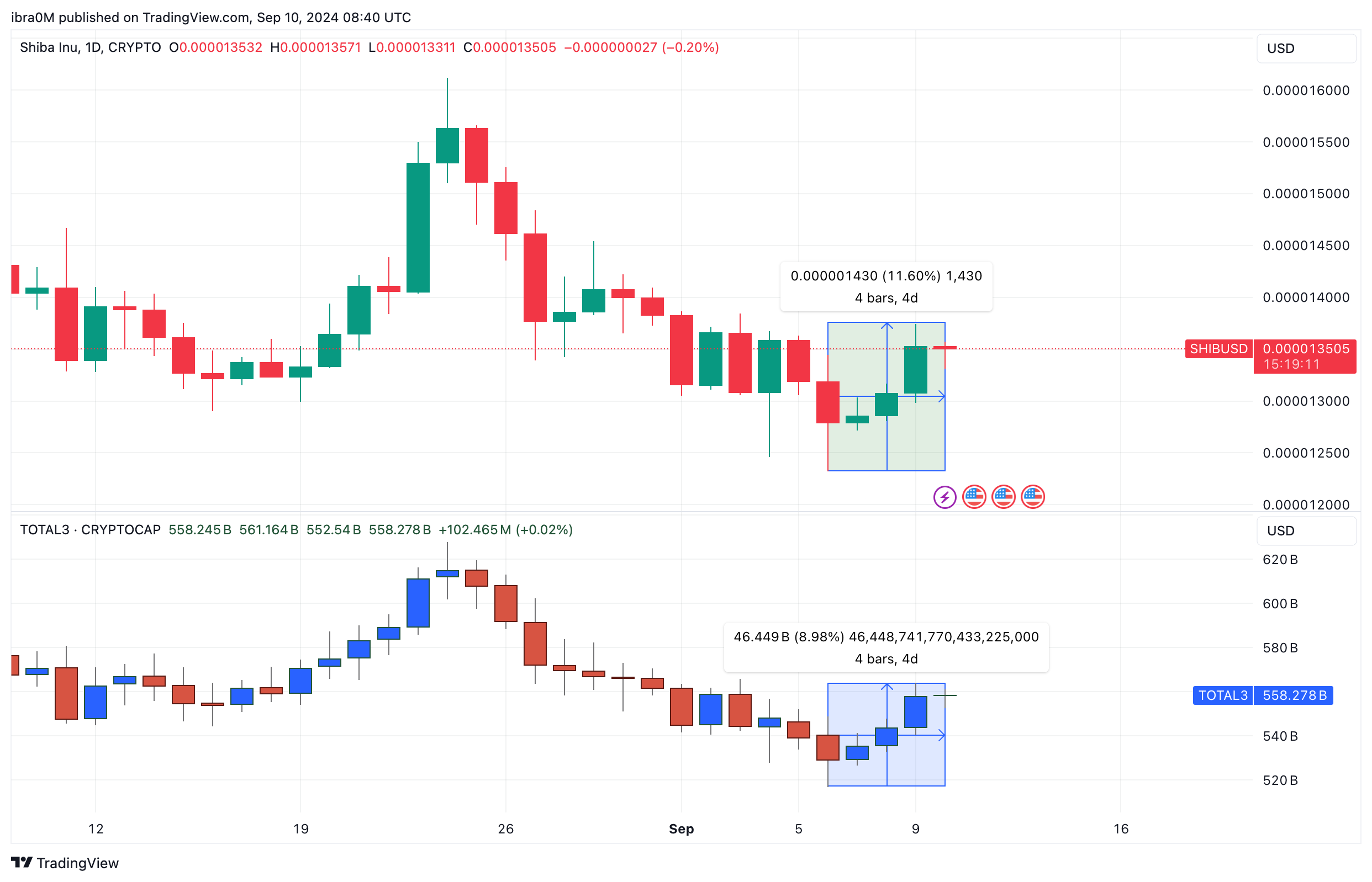 Shiba Inu Price Analysis | SHIBUSD | TradingView