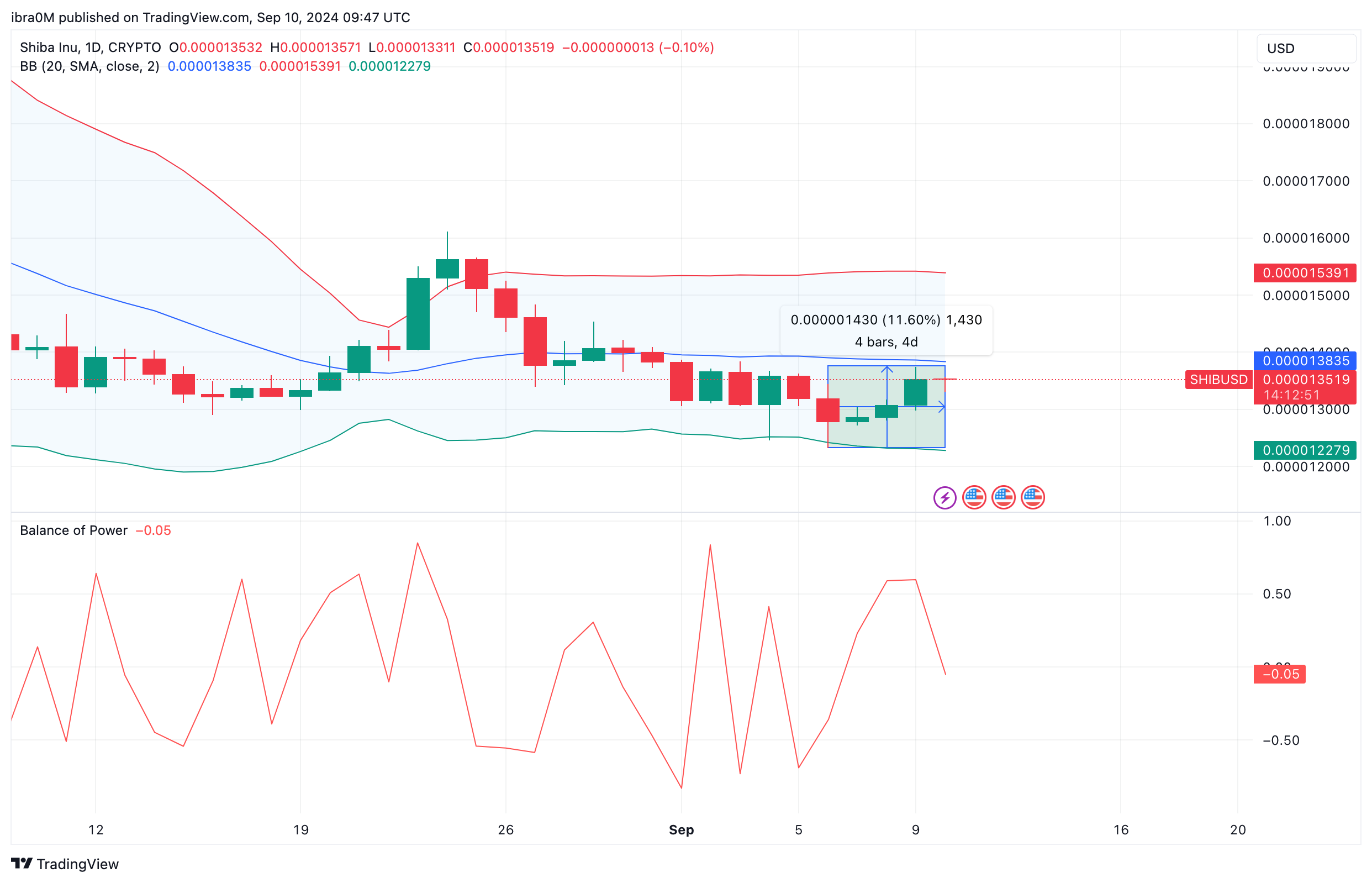 Shiba Inu Price Forecast (SHIBUSD) | TradingView