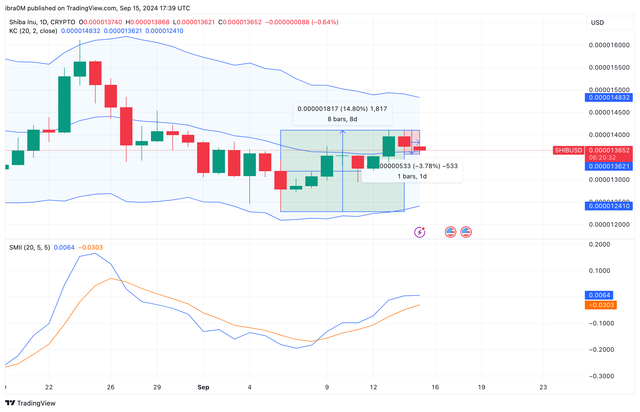 Shiba Inu Price Analysis | SHIBUSD | TradingView