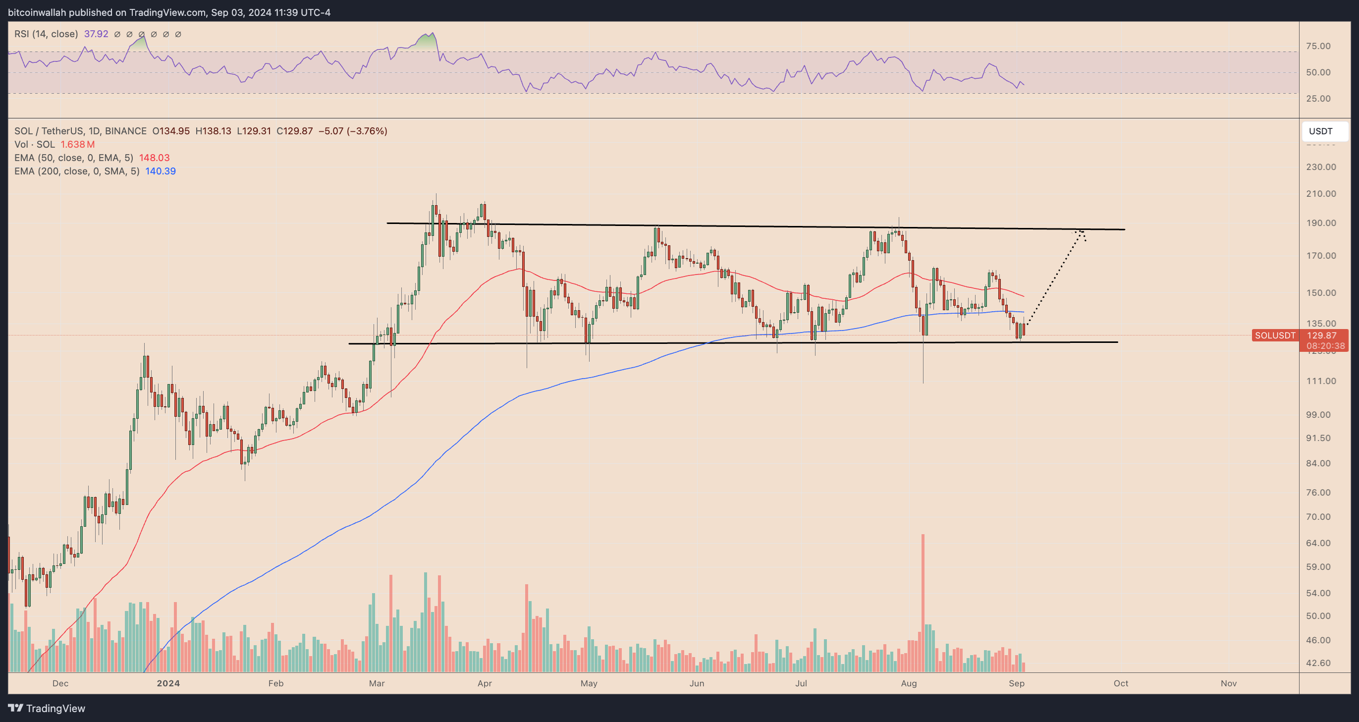 SOL/USDT daily price chart