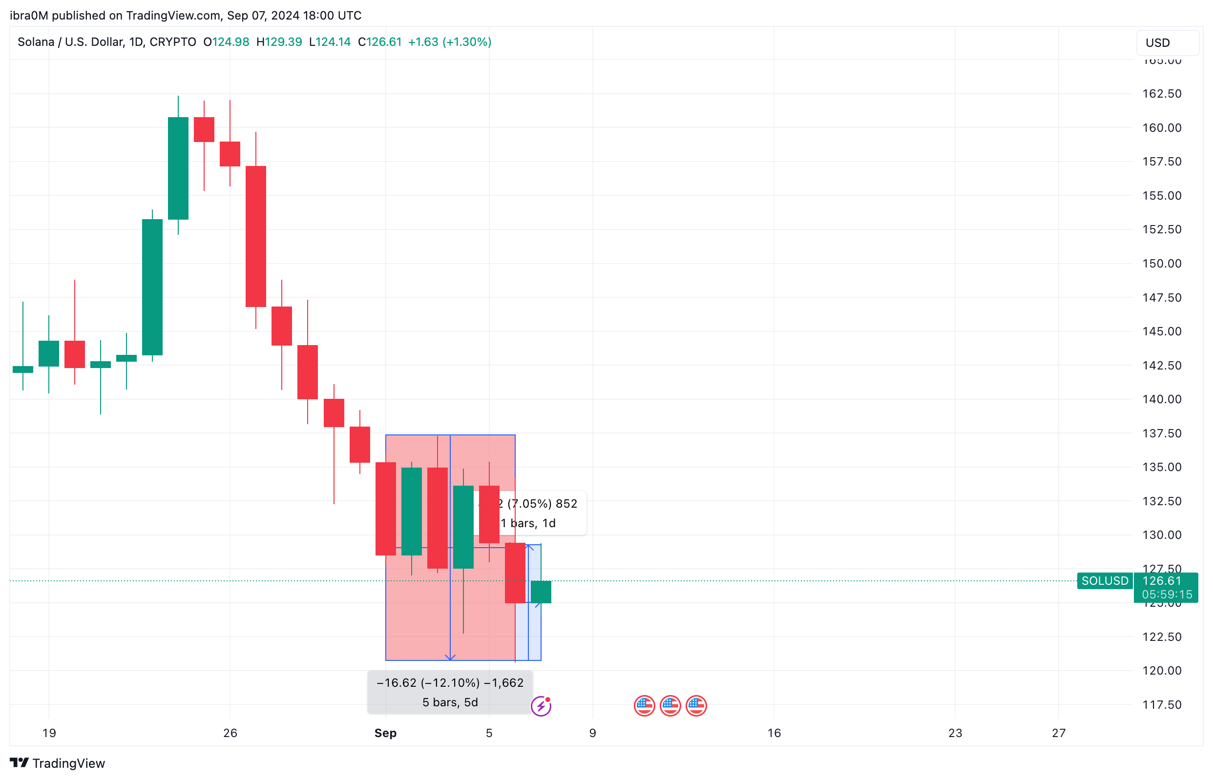 Solana Price Action (SOLUSD) | TradingView