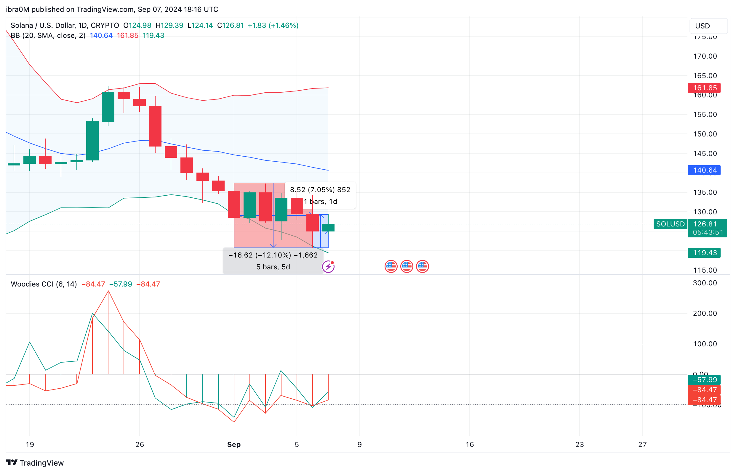 Solana Price Prediction | SOLUSD | TradingView