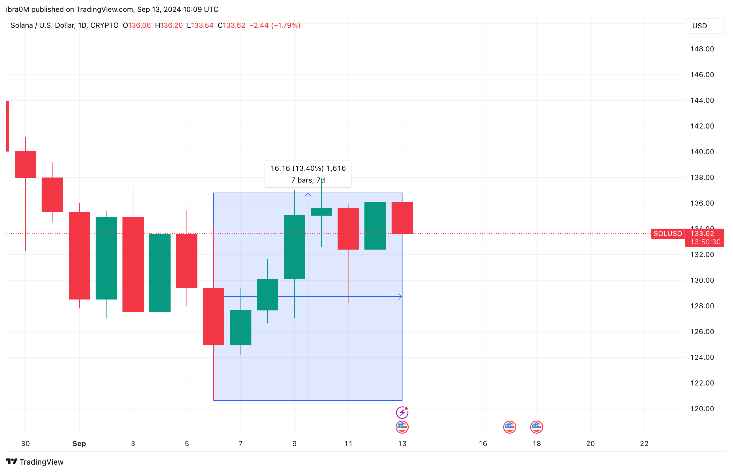 Solana Price Action after Grayscale Listed XRP Crypto Trust, Sept 12 | TradingView