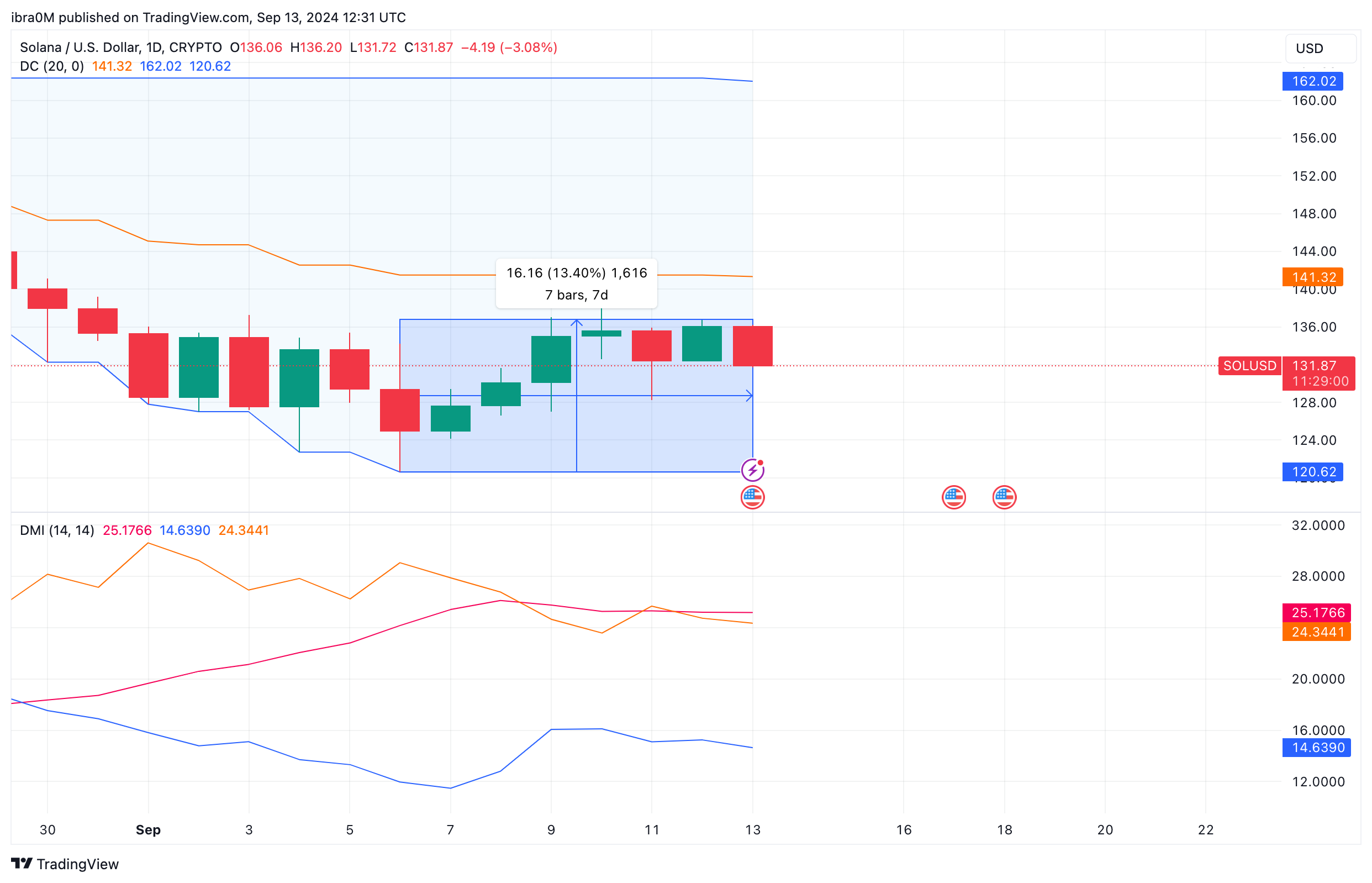 Solana Price Forecast: $150 Target in Focus