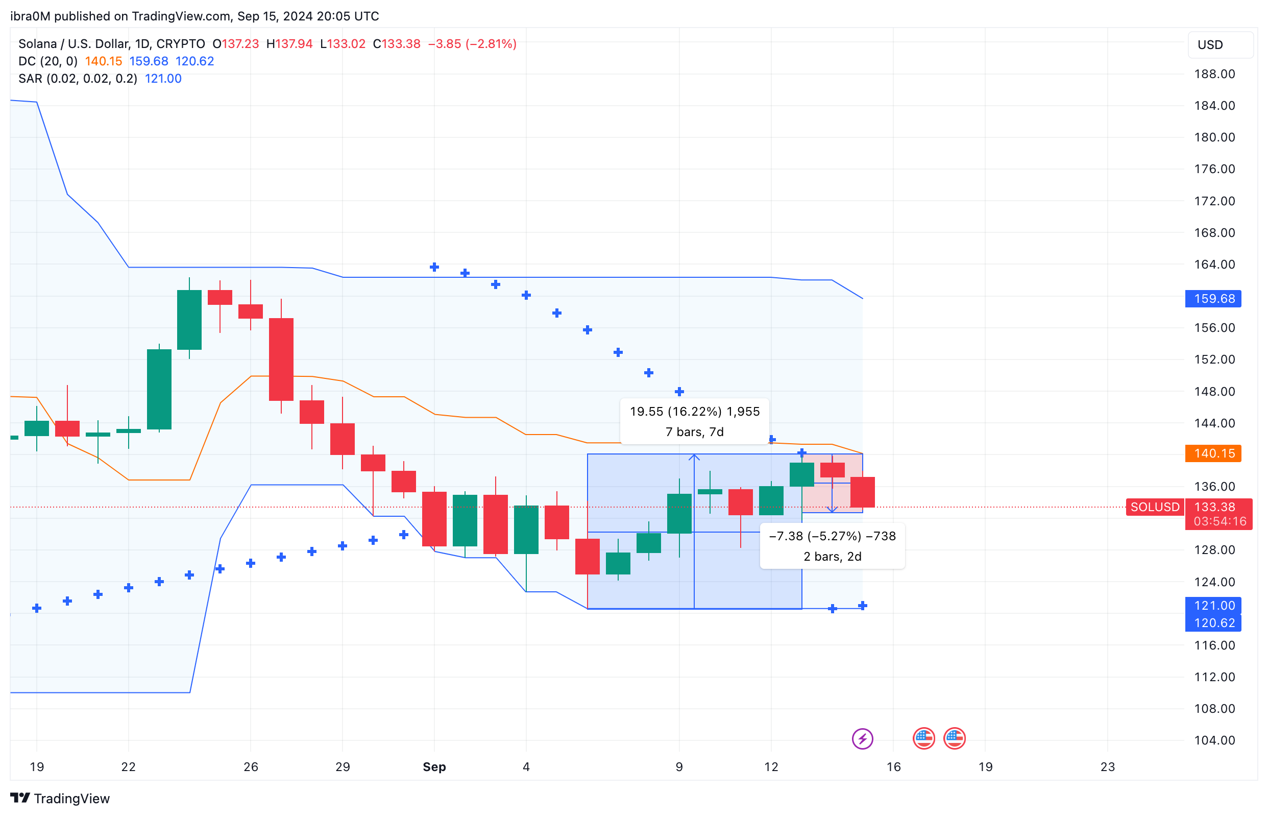 Solana Price Prediction&nbsp;