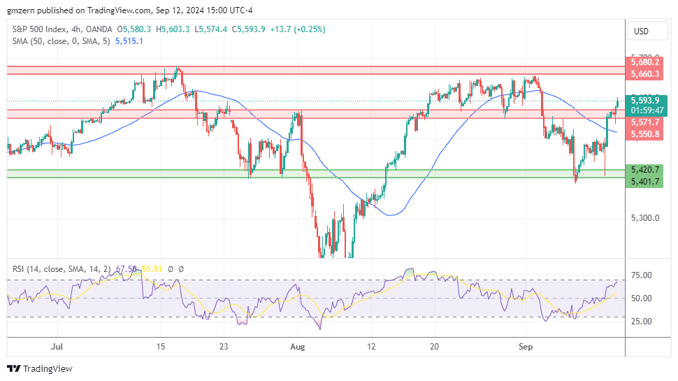 SP500