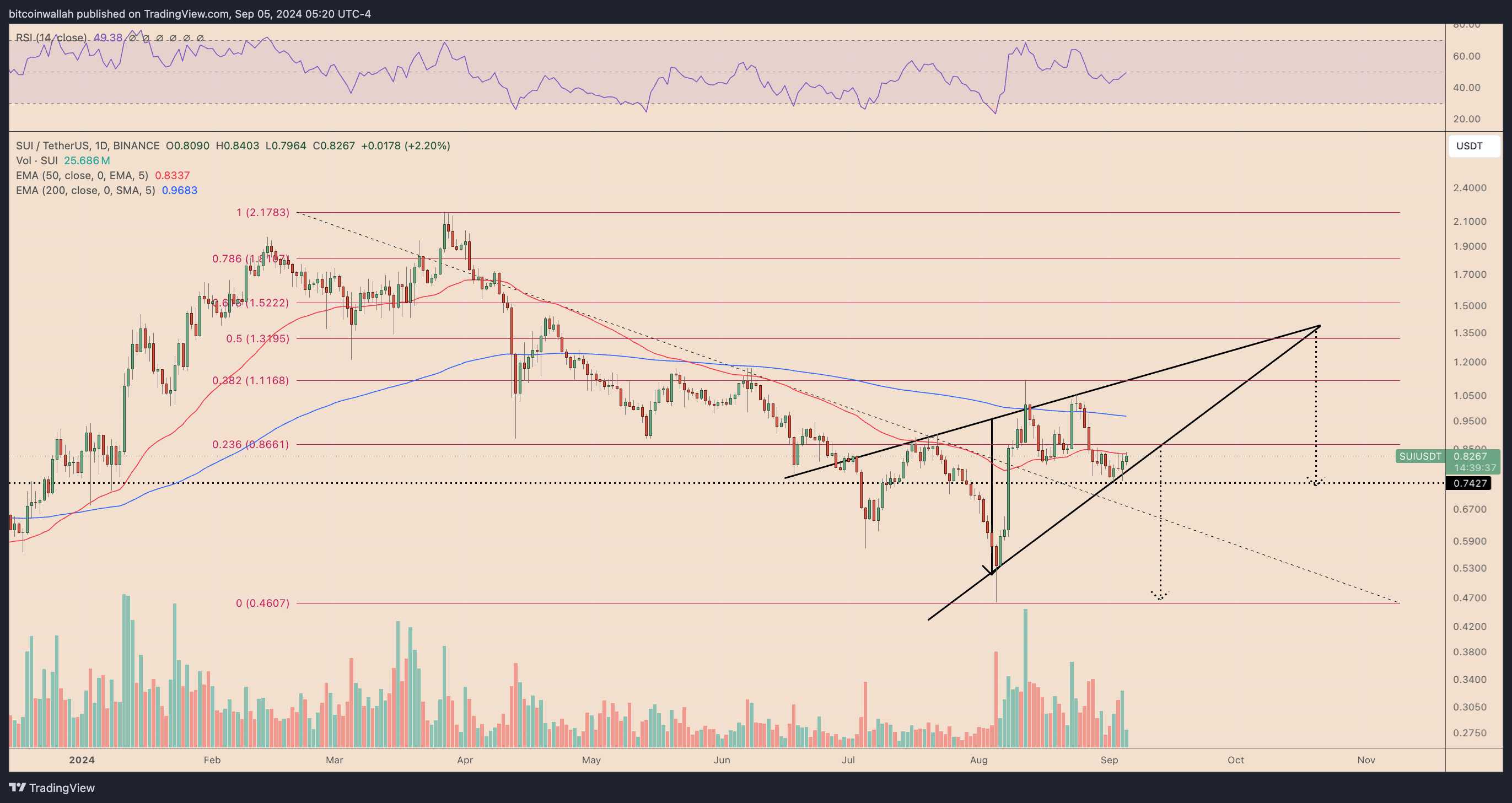 SUIUSDT daily price chart