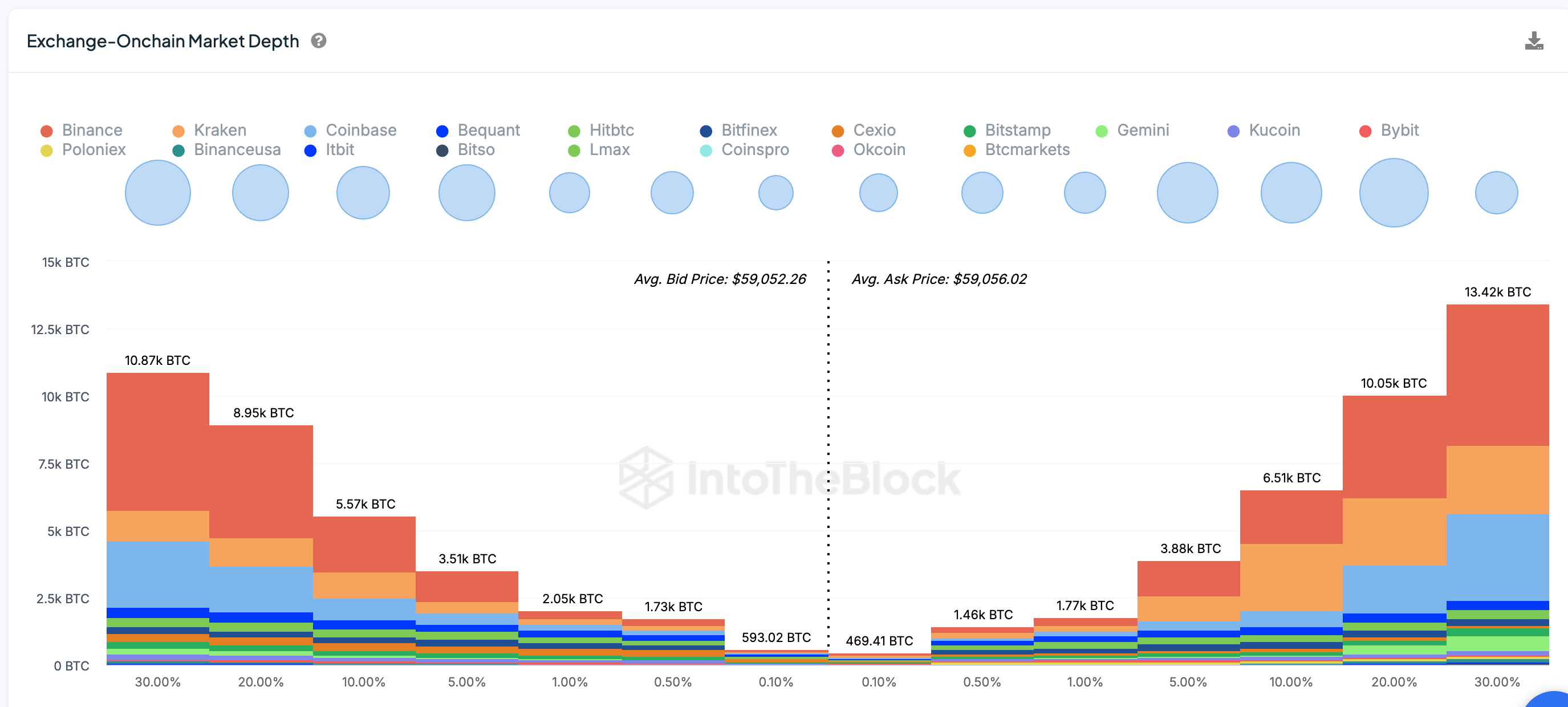 Bitcoin Exchange Order Books Chart | IntoTheBlock