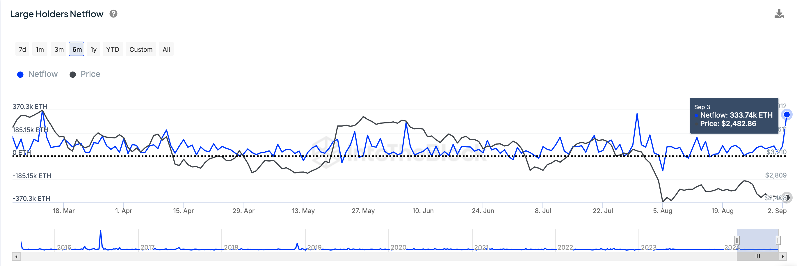 Ethereum Large Holder Netflow vs. ETH Price | IntoTheBlock