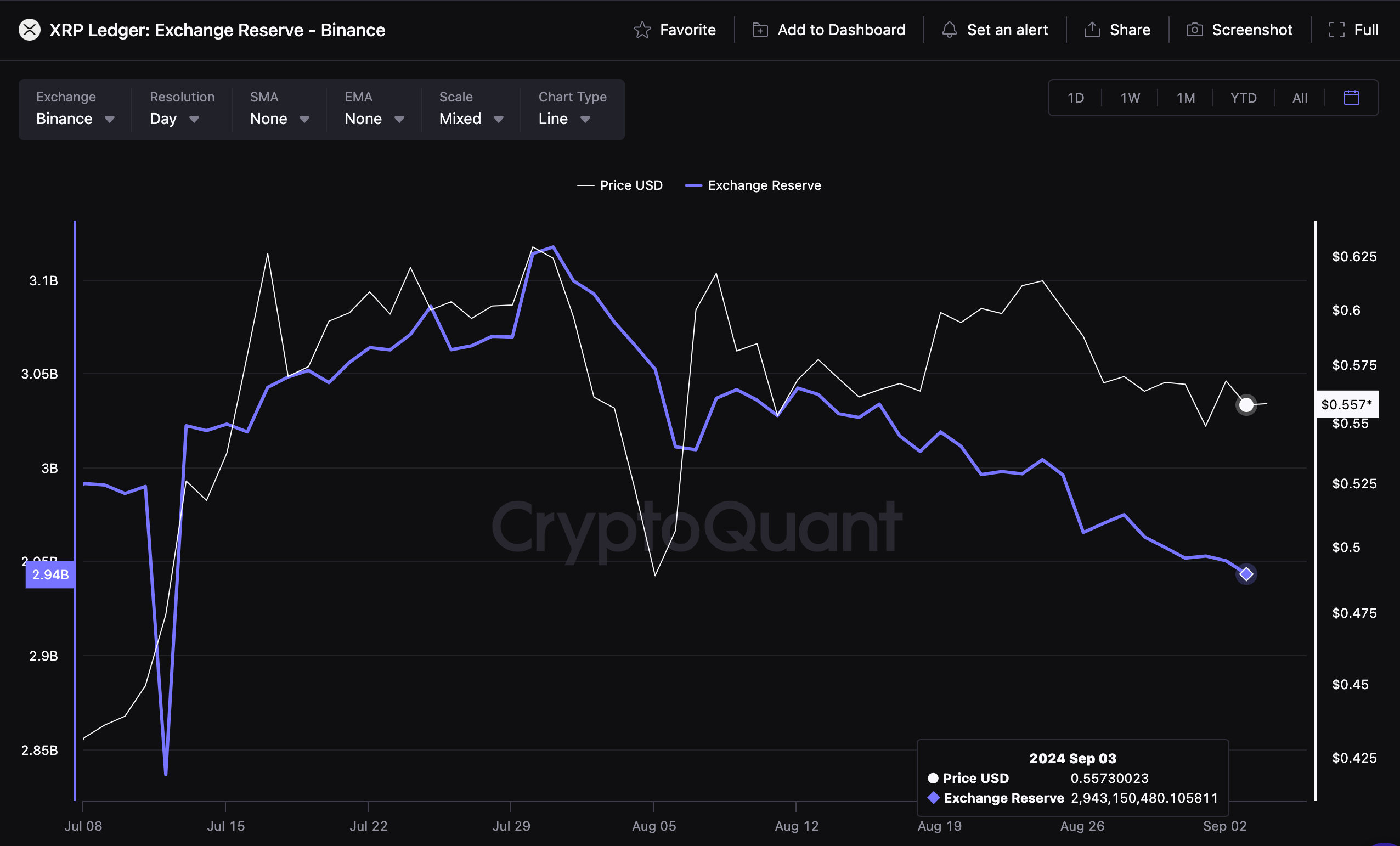 XRP Exchange Reserves vs XRP Price | CryptoQuant