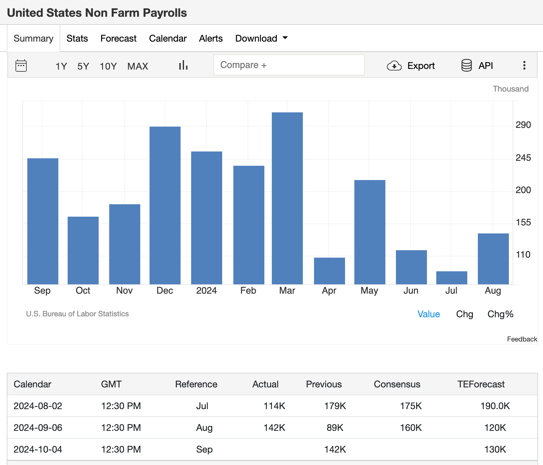 US Non-Farm Payrolls Report, Sept 2024 | TradingEconomics