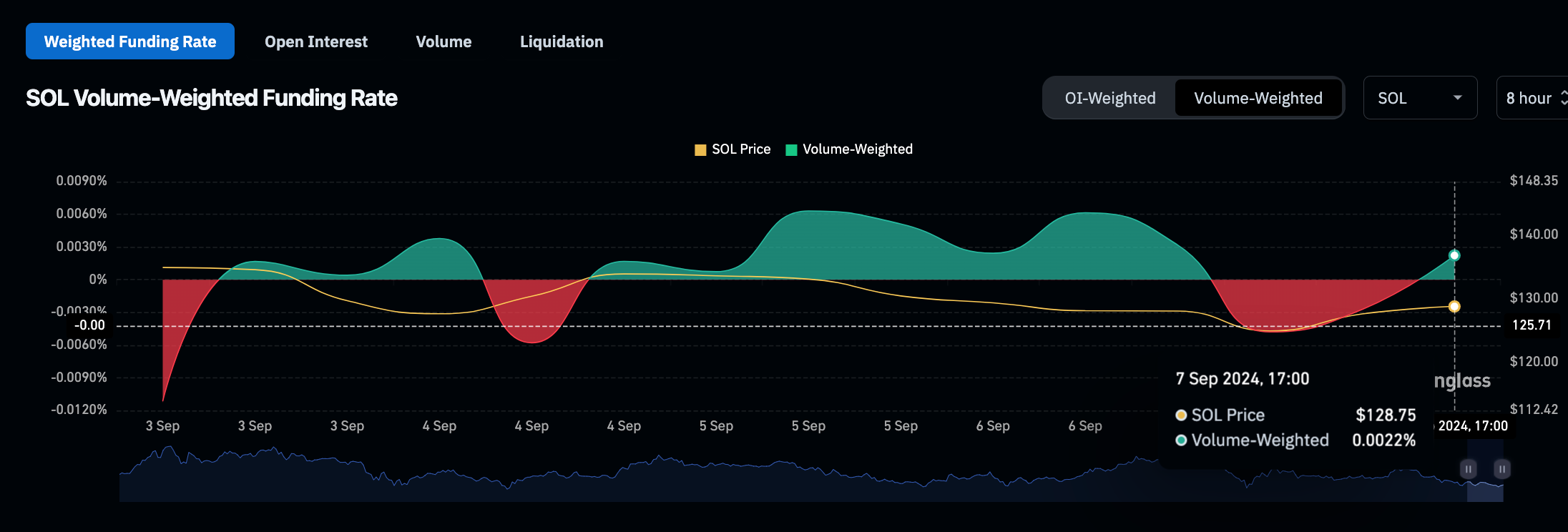 Solana Price vs. SOL Funding Rates | Coinglass&nbsp;
