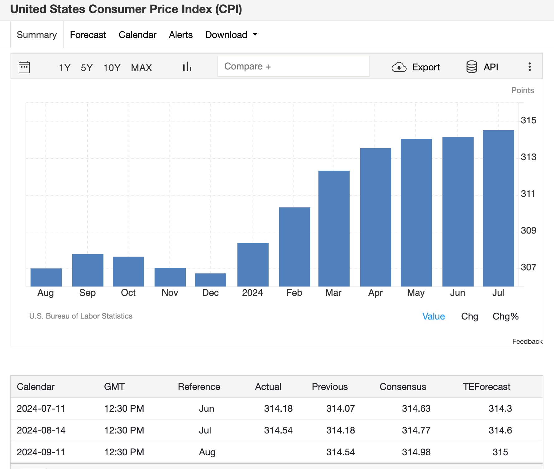 US Consumer Price Index (CPI) Trends | TradingEconomics