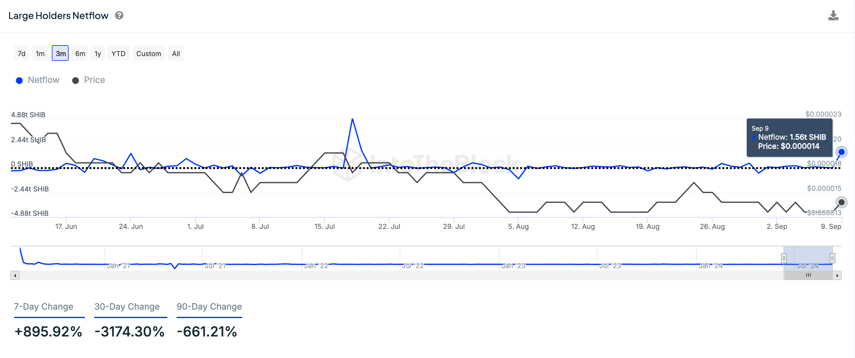 Shiba Inu Large Holder Netflow vs. SHIB Price | IntoTheBlock