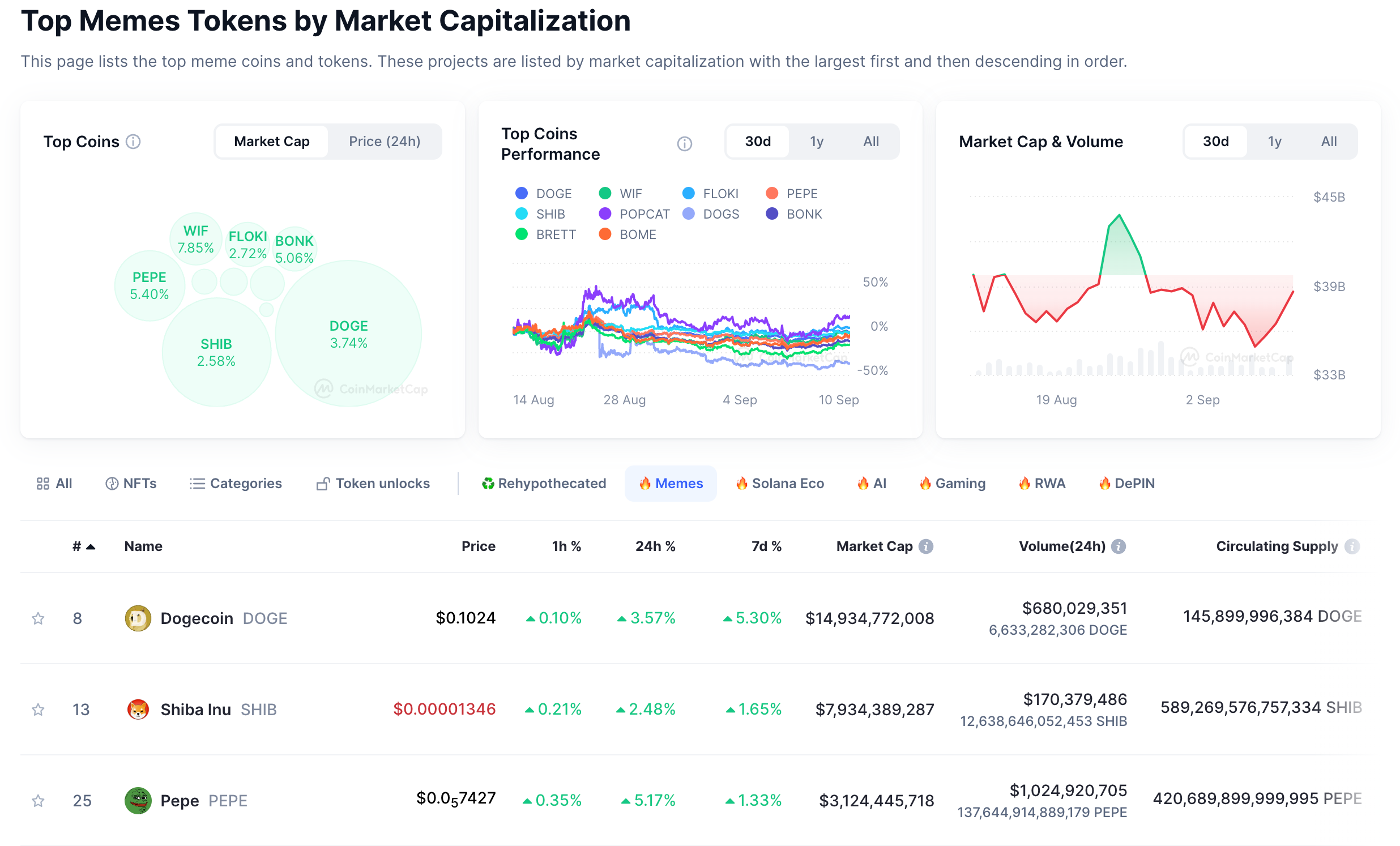 Dogecoin (DOGE), Shiba Inu (SHIB), PEPE Price Action, Sept 2024 | CoinMarketCap