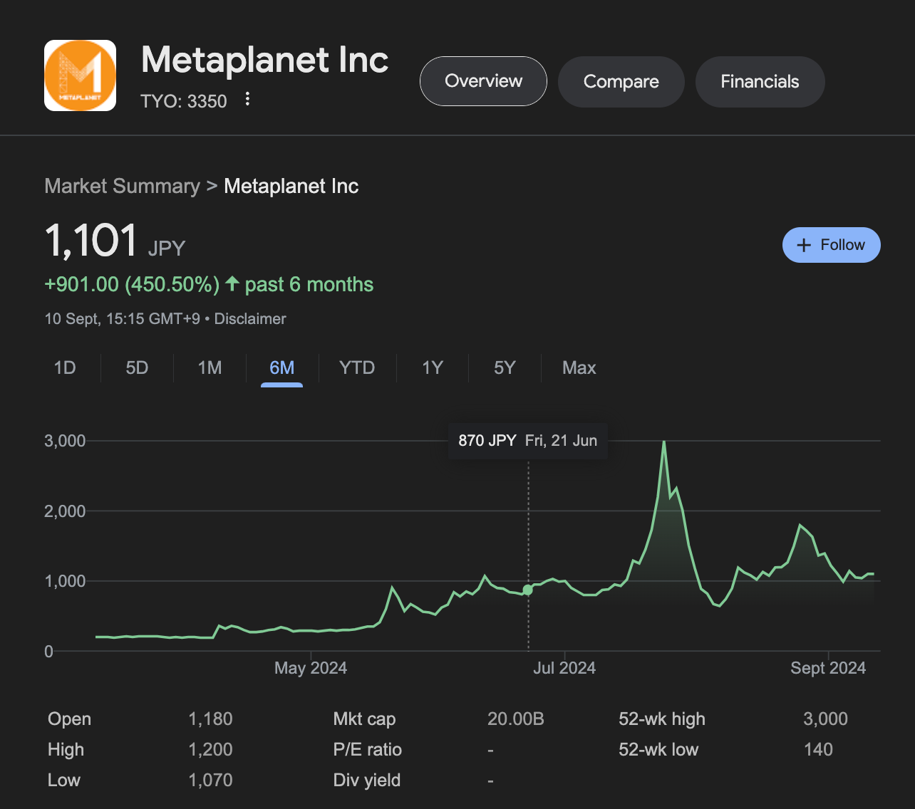 Metaplanet ($TYO) Stock Price Performance, Sept 2024 | Source: Google Finance