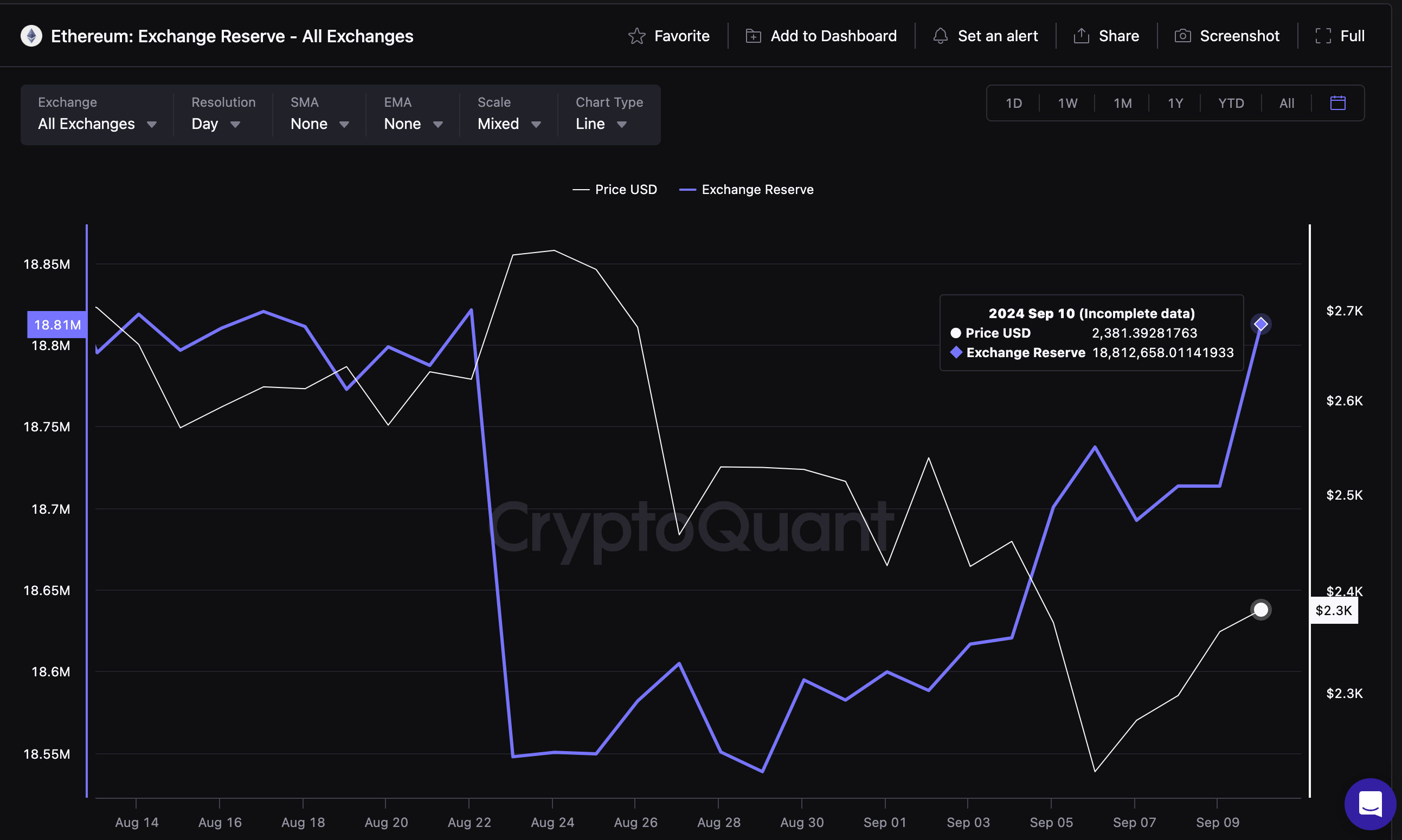 Ethereum Exchange Reserves, Sept 10, 2024 | CryptoQuant