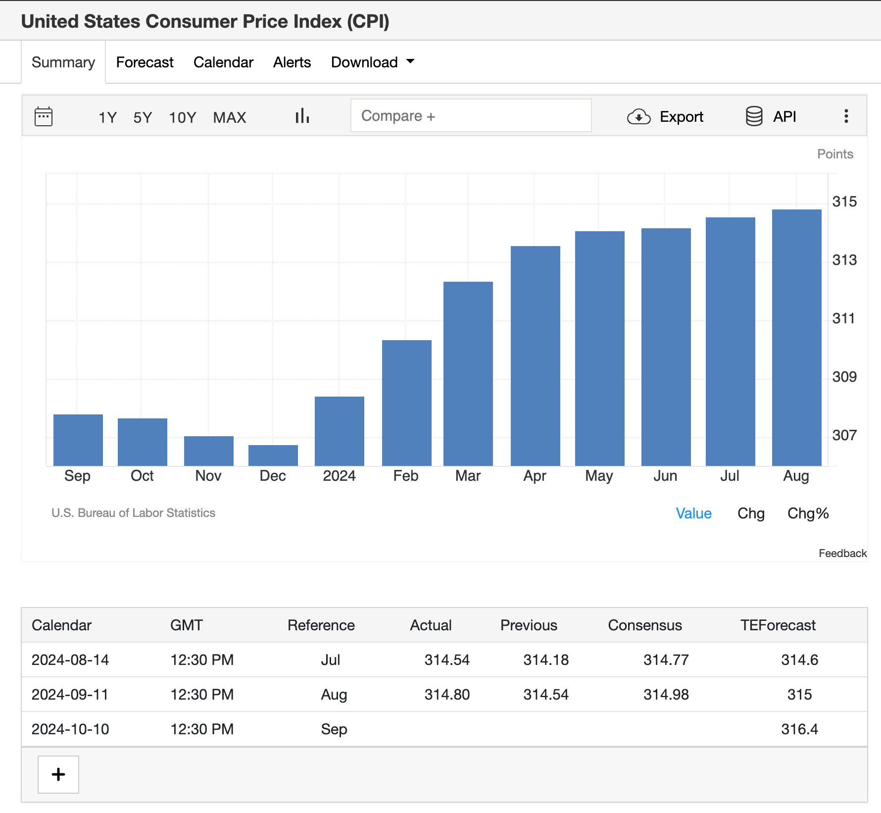 US CPI Inflation Data, Sept 2024 | TradingEconomics