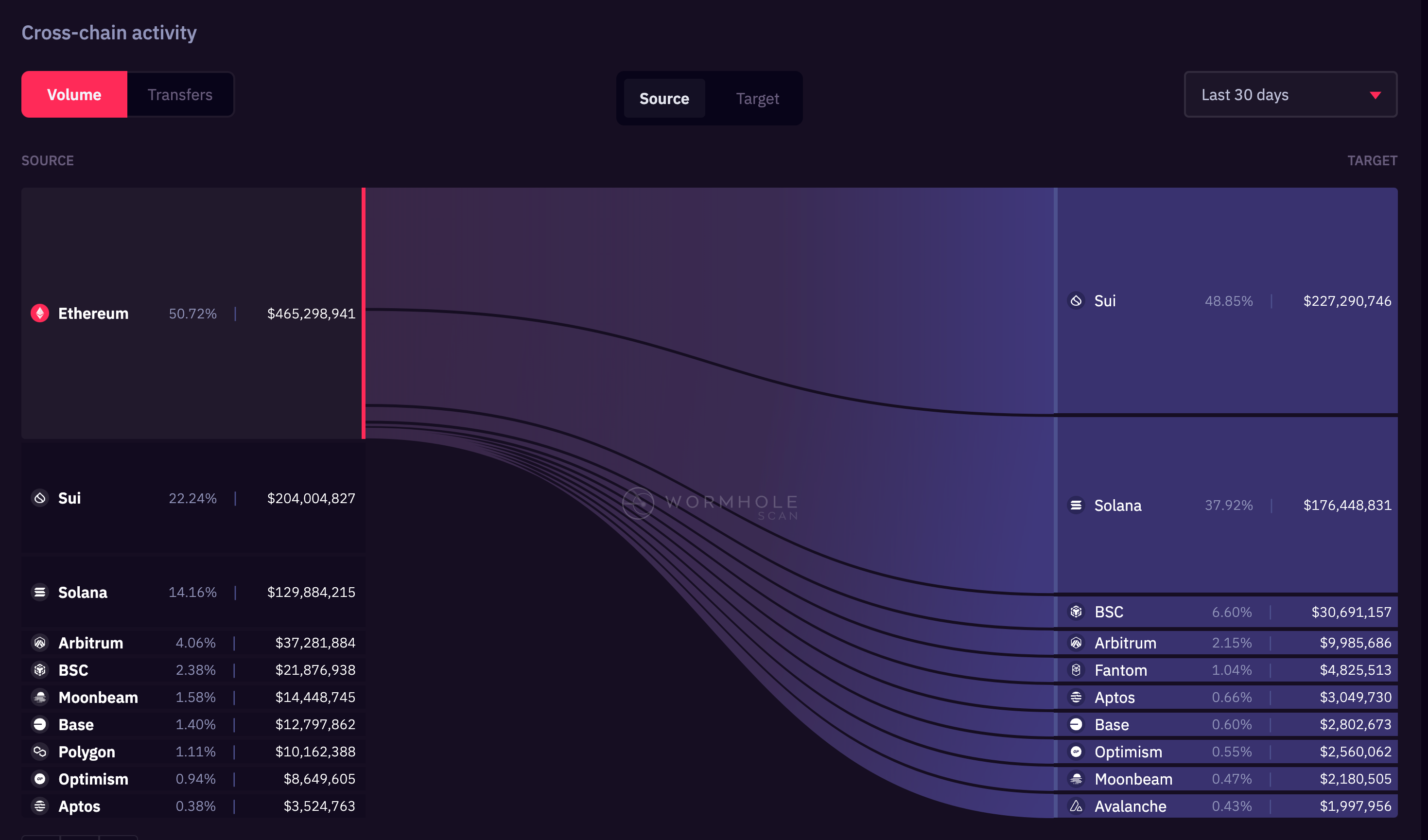 SUI Bridged 30-Day ETH Inflows overtakes Solana with $227 million | Sept 2024 | Source: Wormhole Bridge 