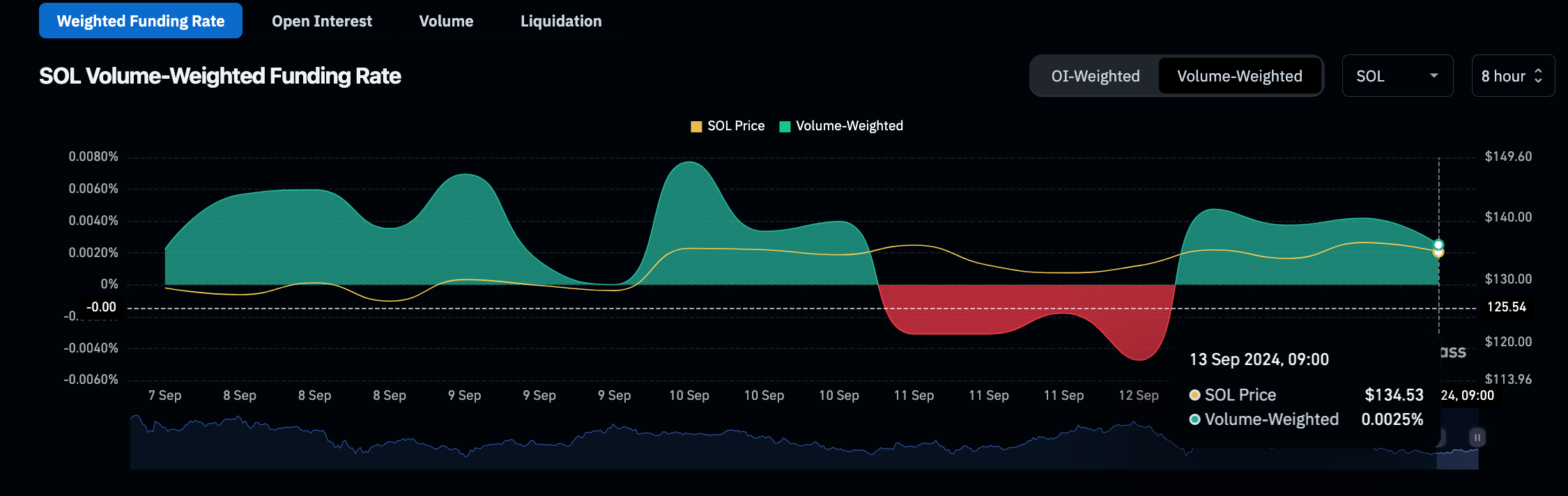 Solana Price vs. SOL Funding Rate (SOLUSD) | CoinGlass