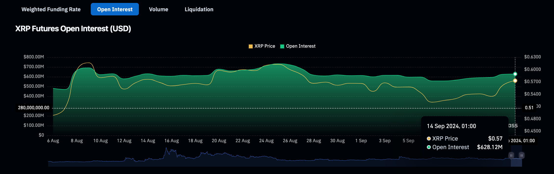 XRP Open Interest vs. Price&nbsp; | XRPUSD&nbsp;