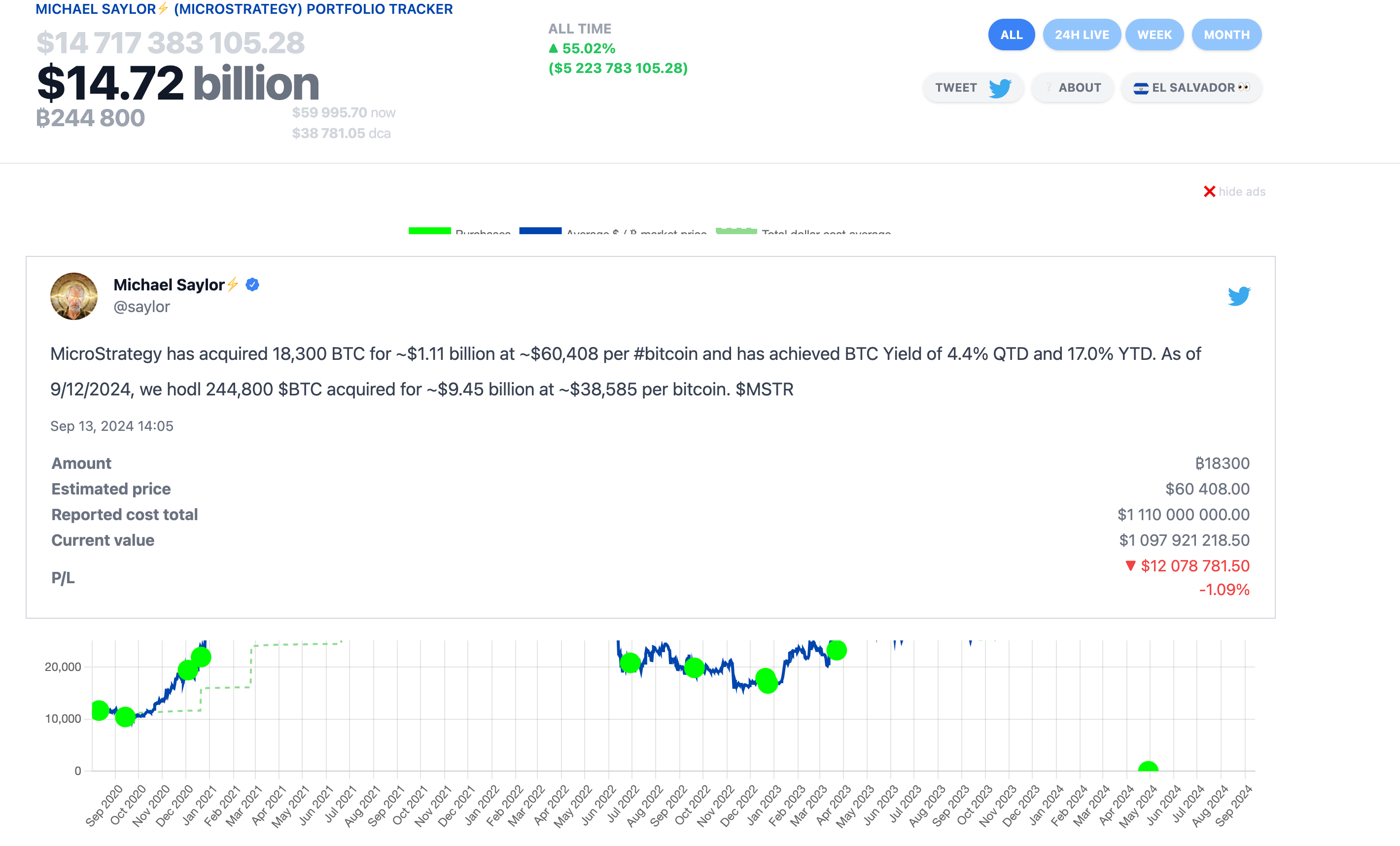 MicroStrategy CEO Michael Saylor Announces another $1B BTC purchase on Sept 13, 2024. | Source: SaylorTracker