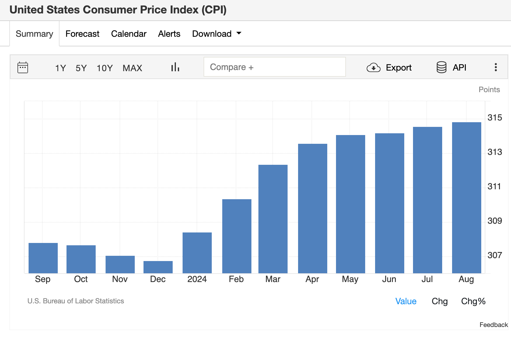 US Consumer Price Index | Sept 2024 | Source: TradingEconomics